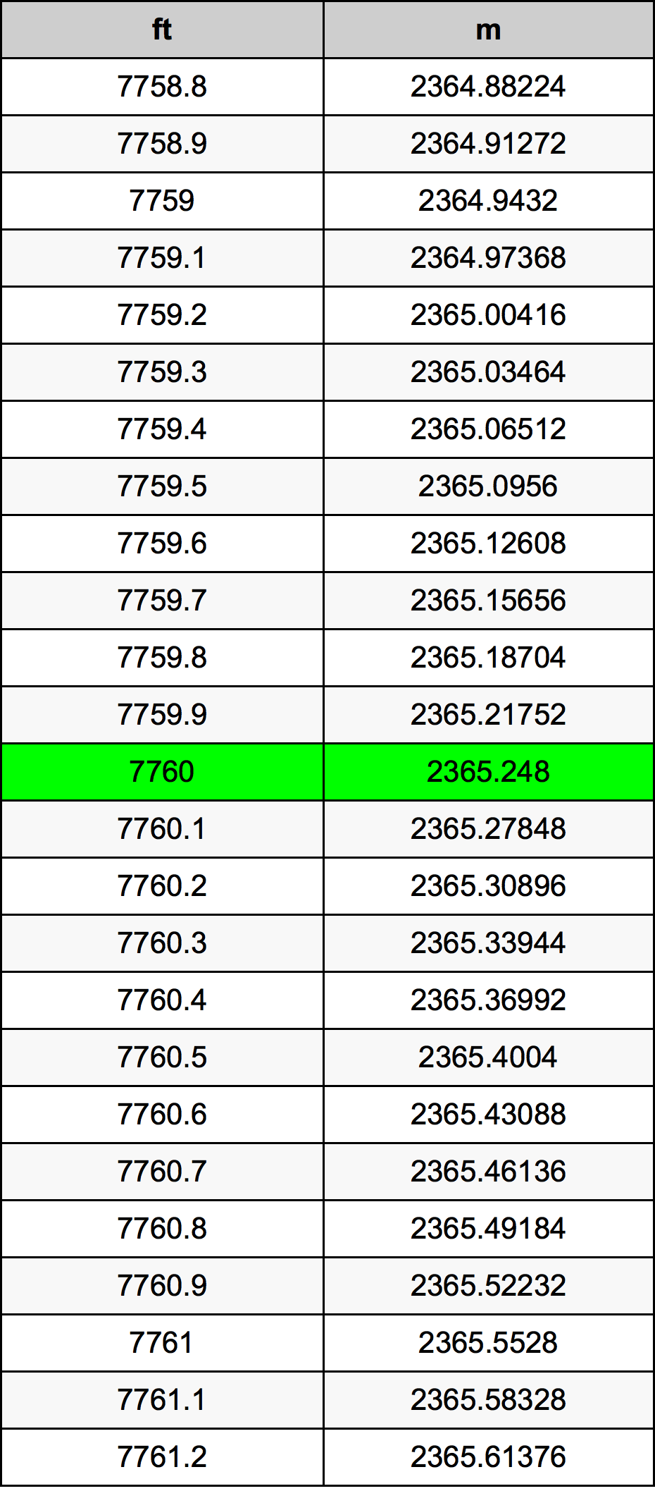 7760 Piedi konverżjoni tabella
