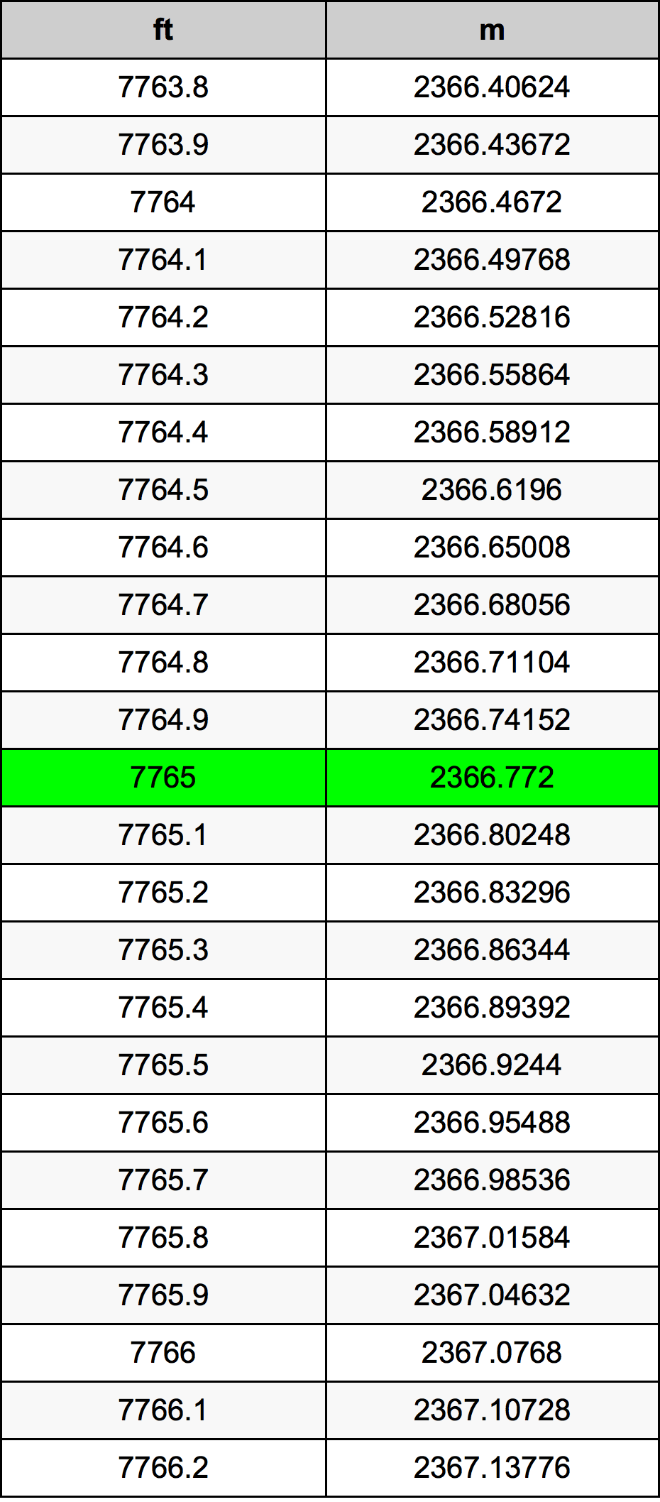 7765 Láb átszámítási táblázat