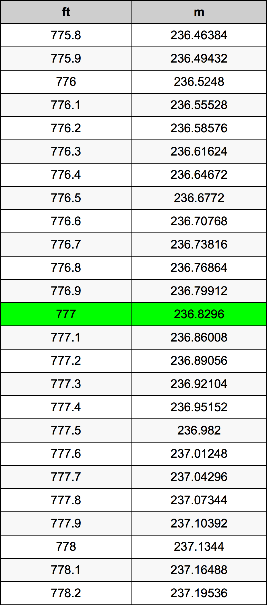 777 Láb átszámítási táblázat