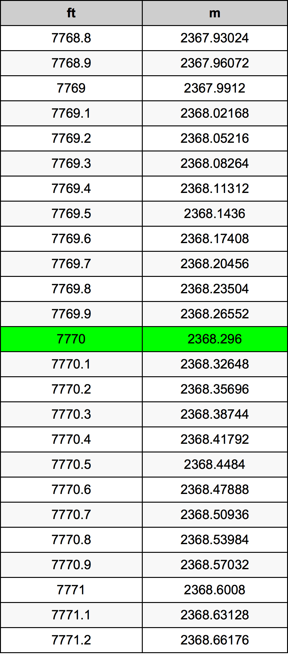 7770 Piedi konverżjoni tabella