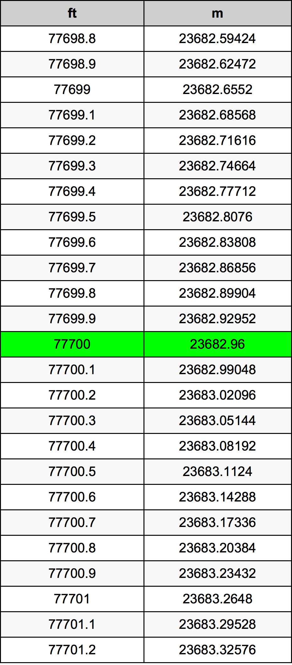 77700 Láb átszámítási táblázat