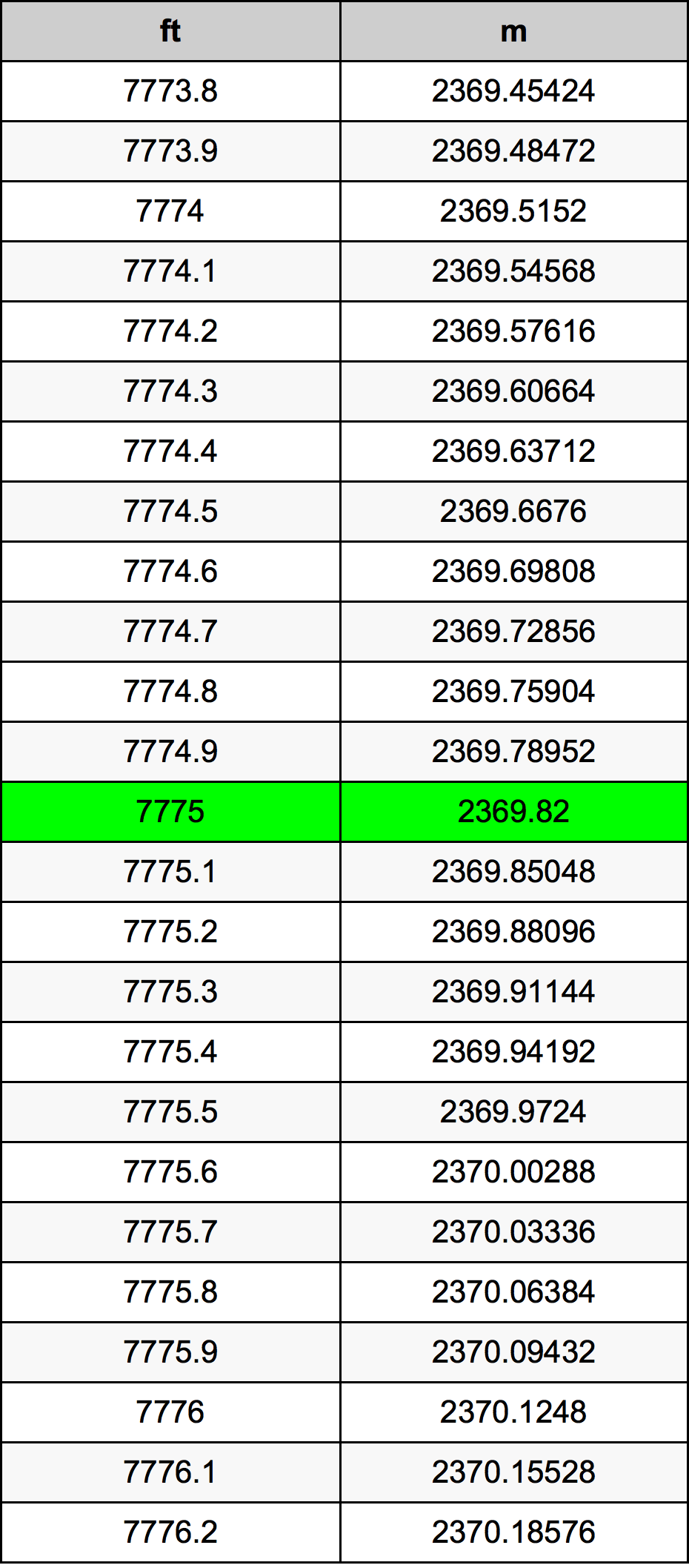 7775 Kaki konversi tabel