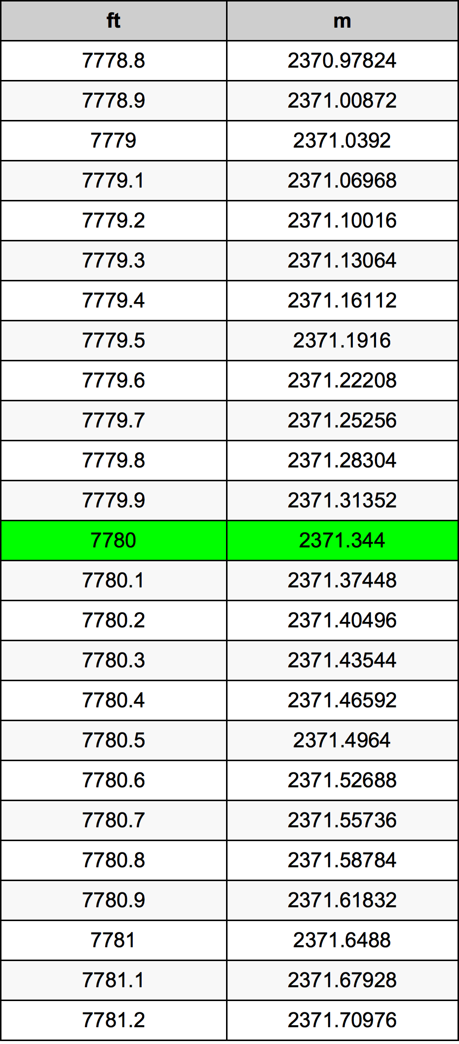 7780 Piede tabella di conversione