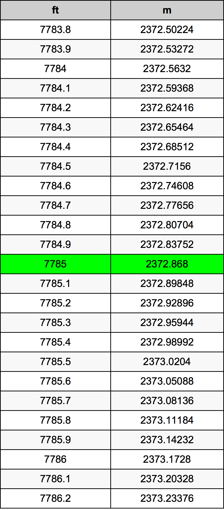 7785 Piedi konverżjoni tabella