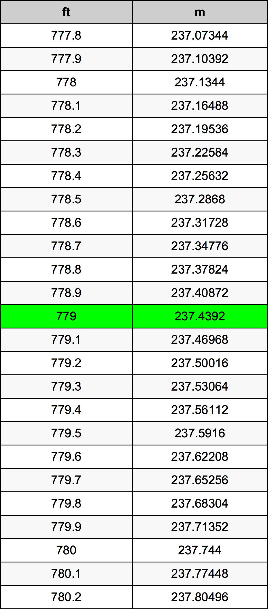 779 Piedi konverżjoni tabella