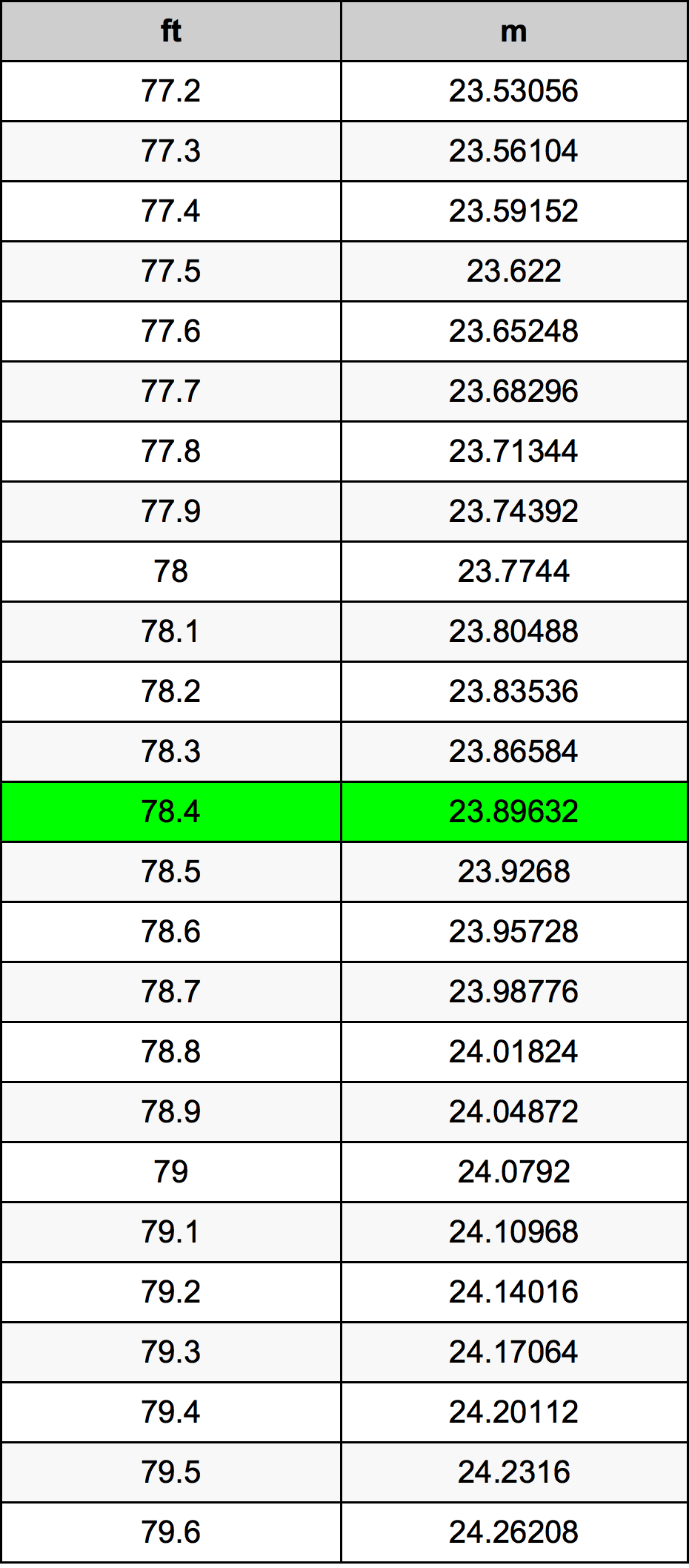 78.4 Kaki konversi tabel