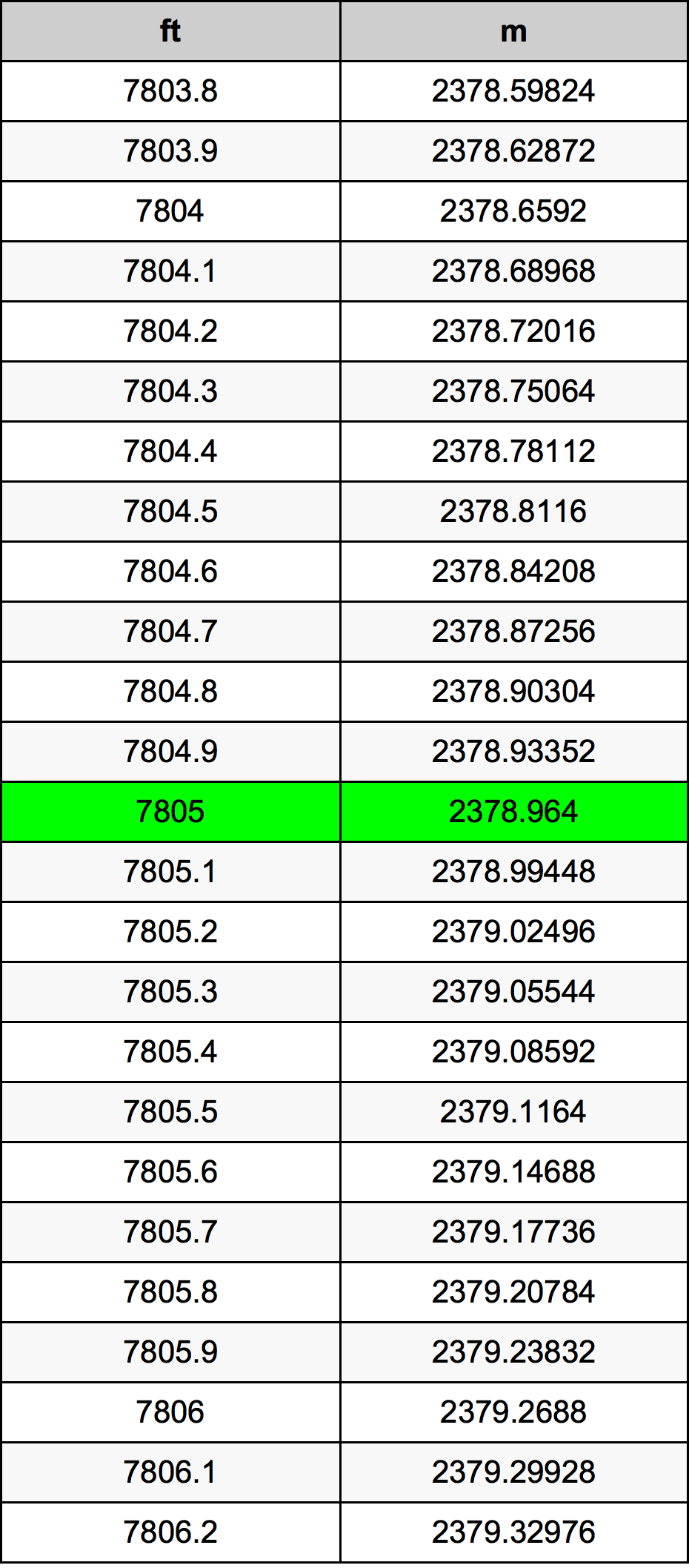 7805 Piede tabella di conversione