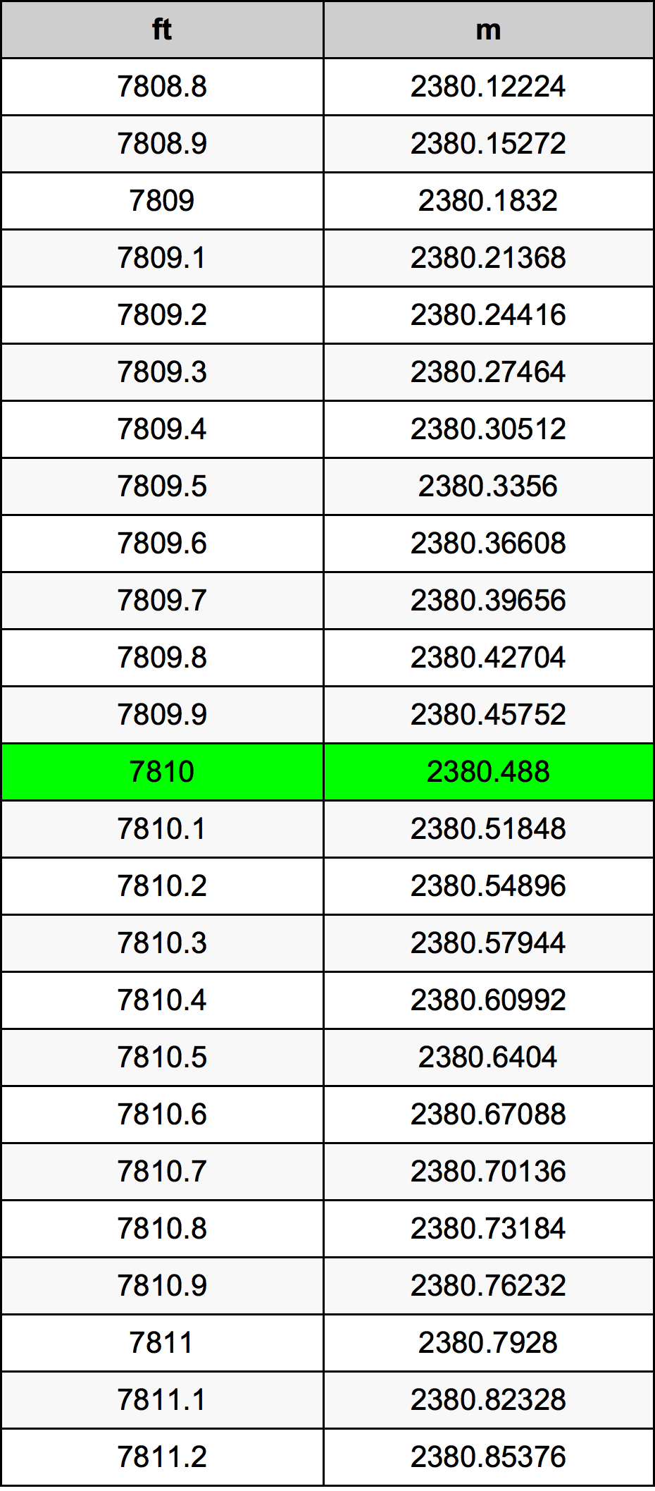 7810 Piedi konverżjoni tabella