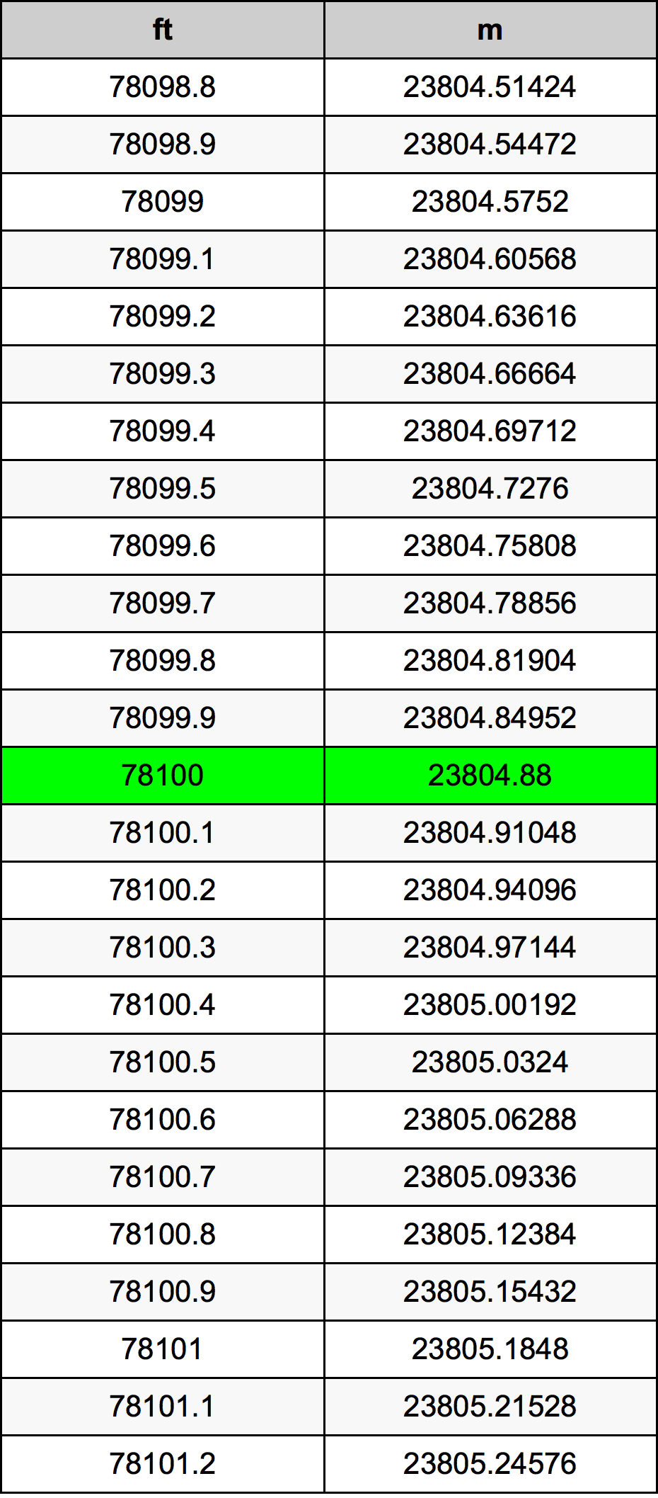 78100 Láb átszámítási táblázat