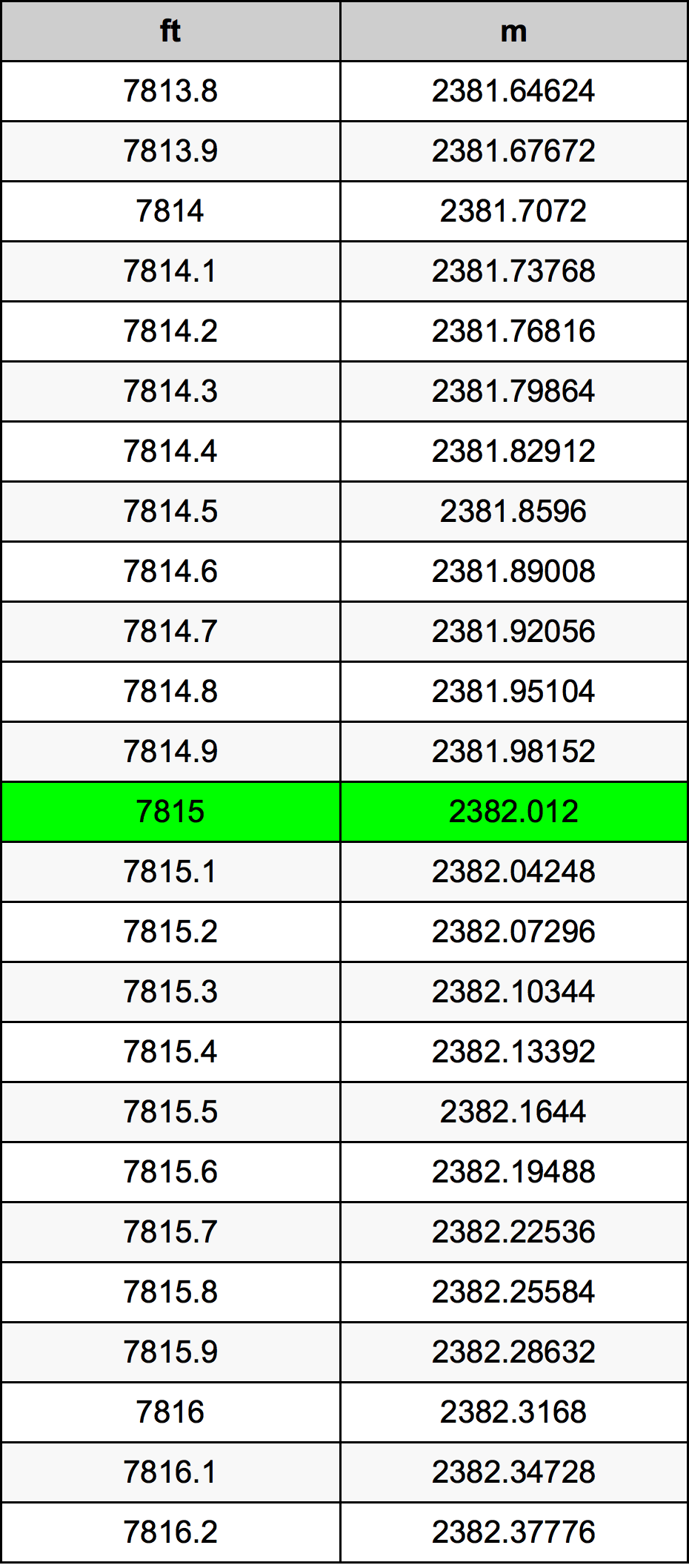 7815 Piede tabella di conversione