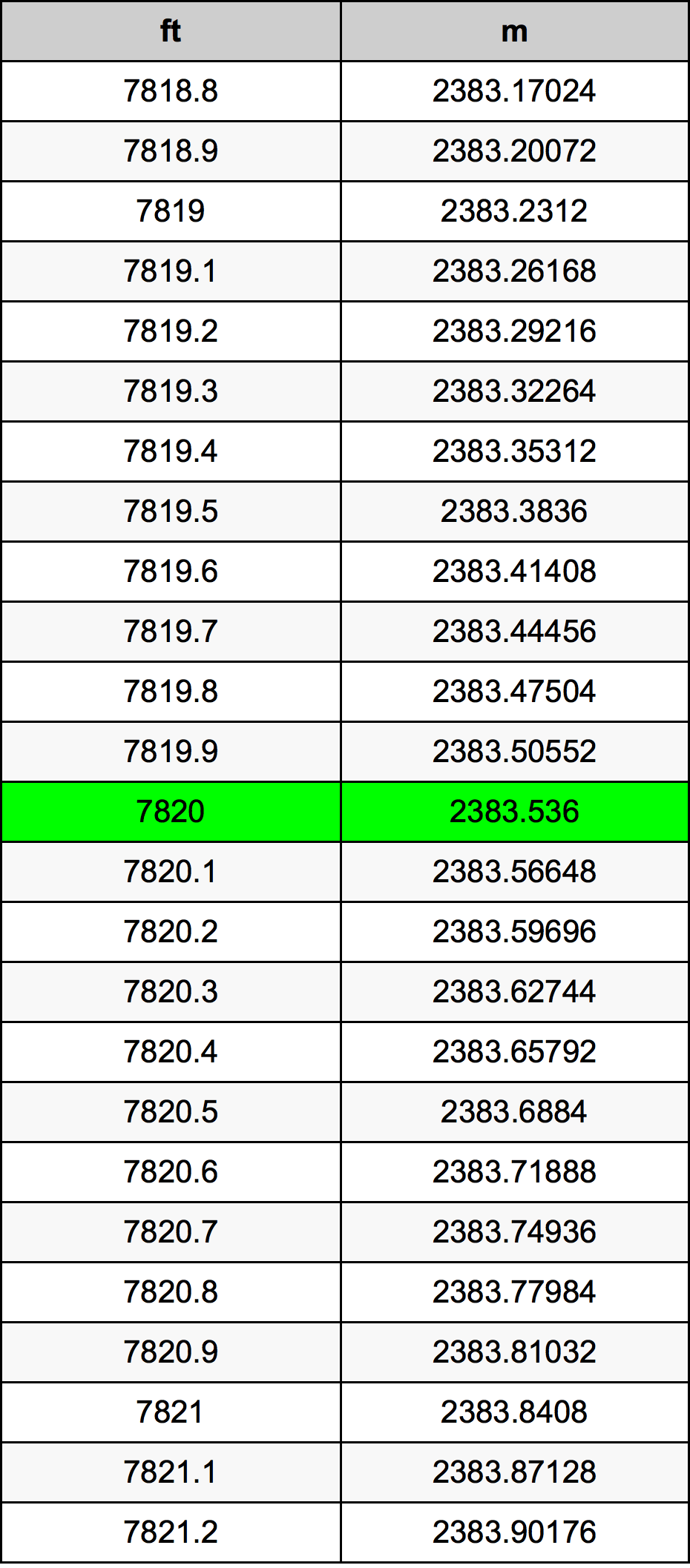 7820 Piedi konverżjoni tabella