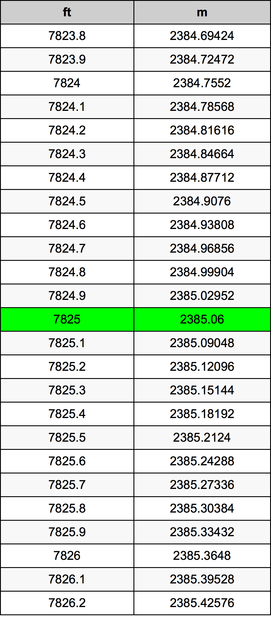 7825 Kaki konversi tabel