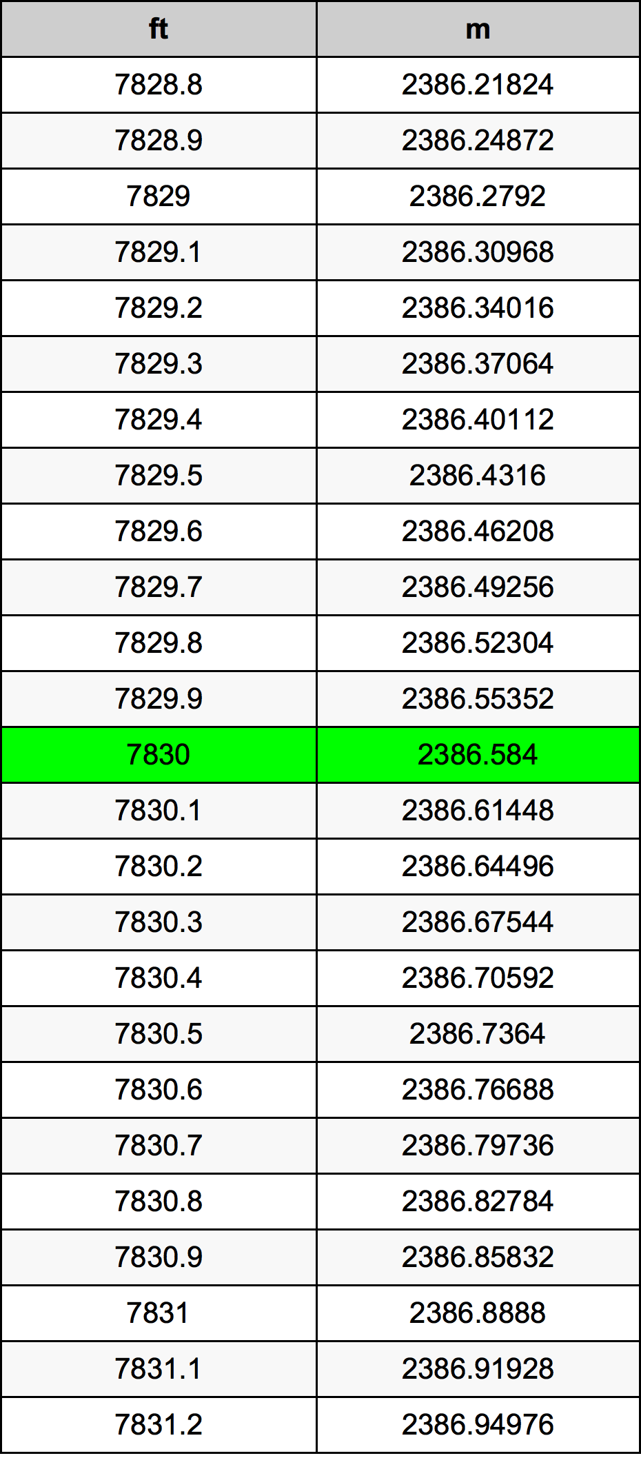 7830 Láb átszámítási táblázat
