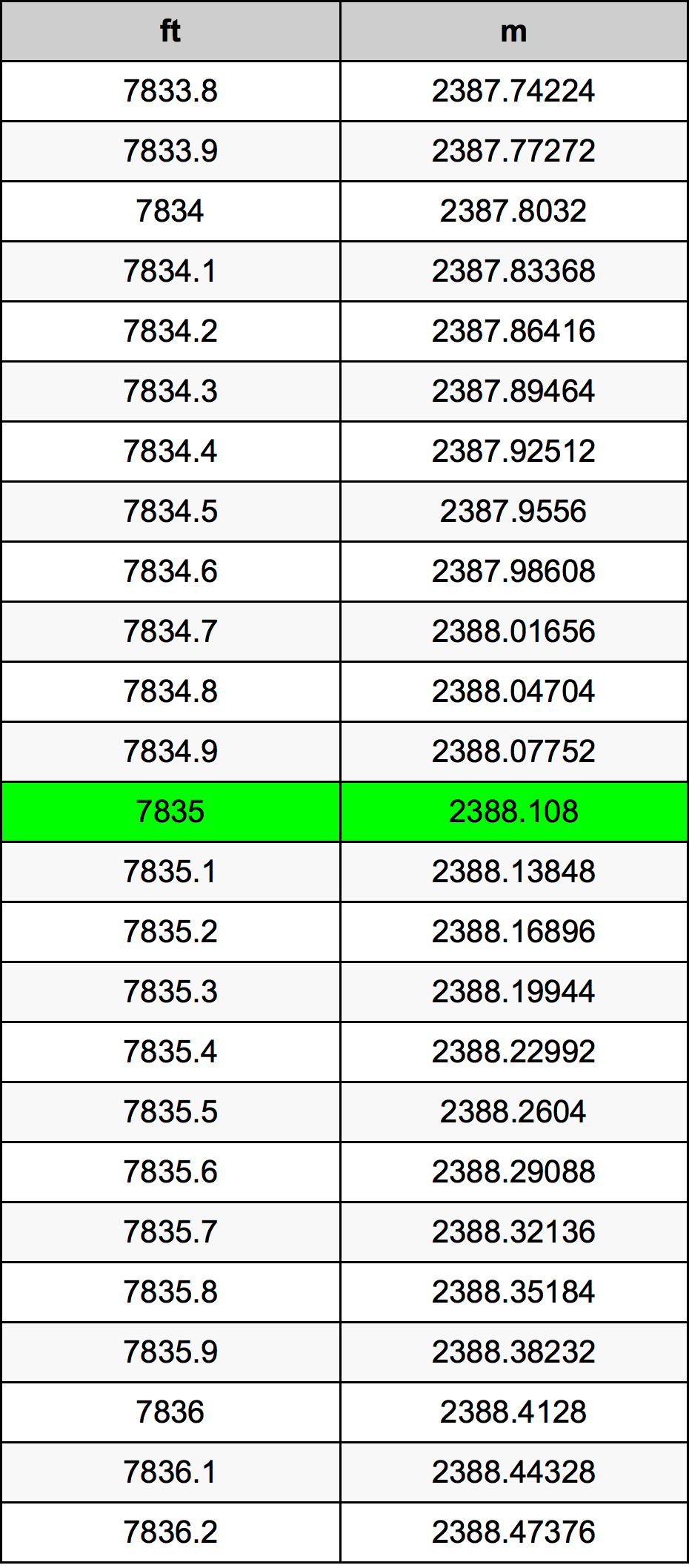 7835 Kaki konversi tabel