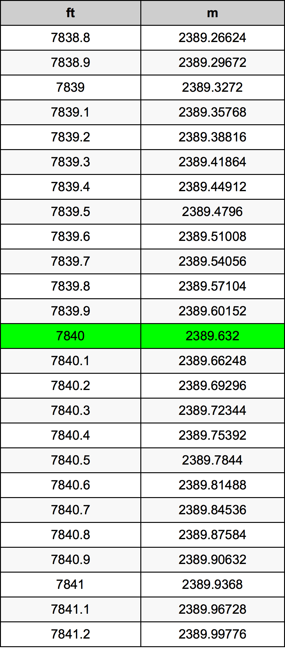 7840 Láb átszámítási táblázat