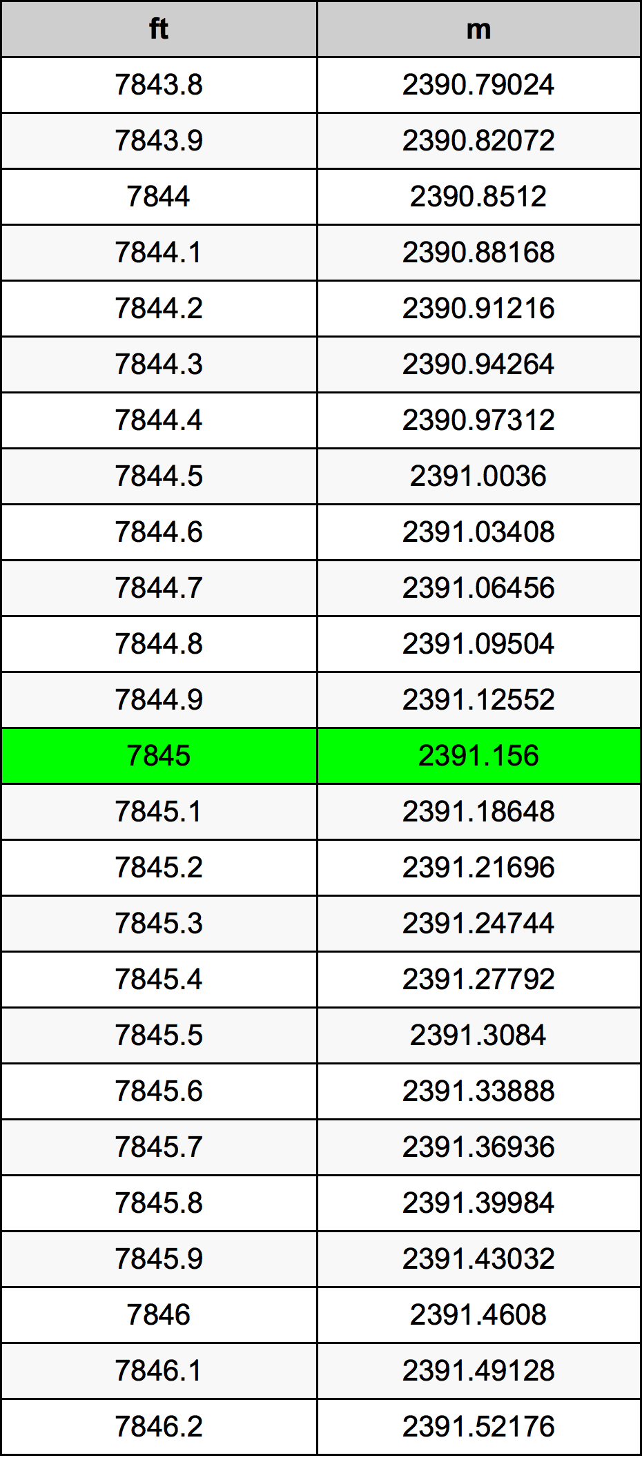 7845 Láb átszámítási táblázat