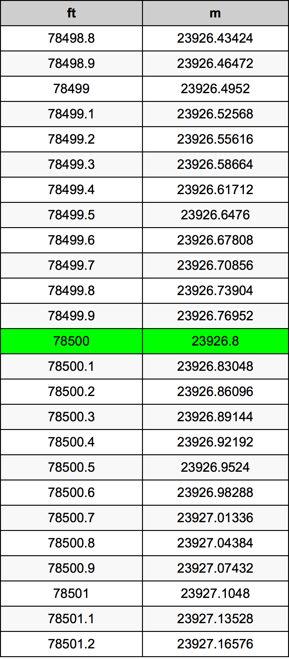 78500 Piedi konverżjoni tabella