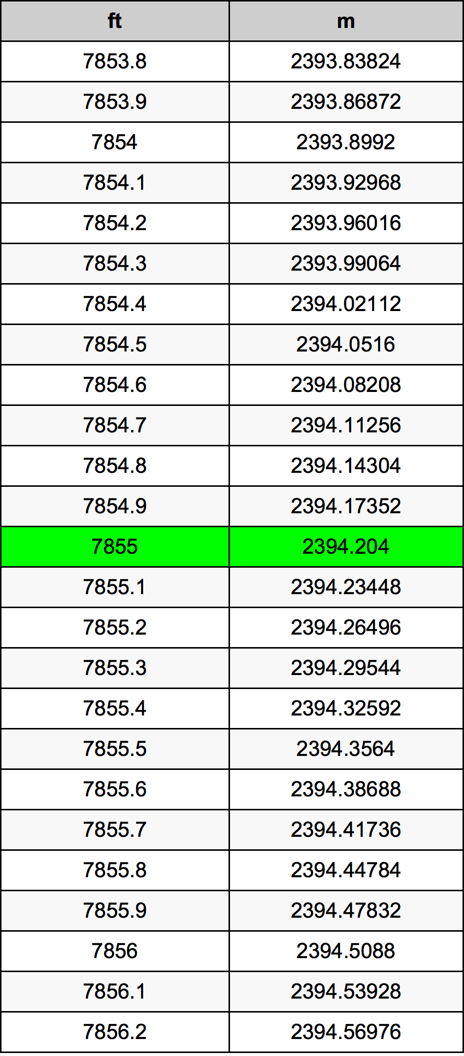7855 Piedi konverżjoni tabella