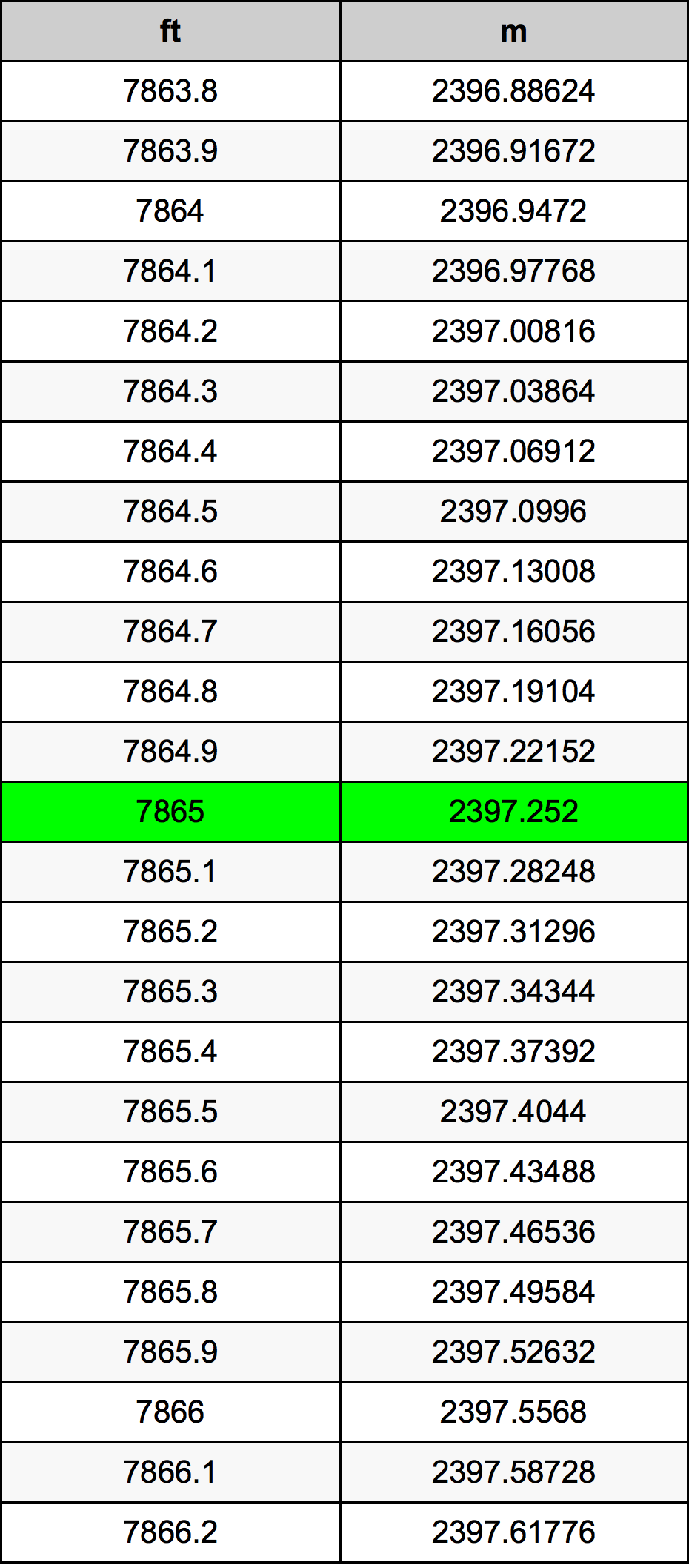 7865 Láb átszámítási táblázat