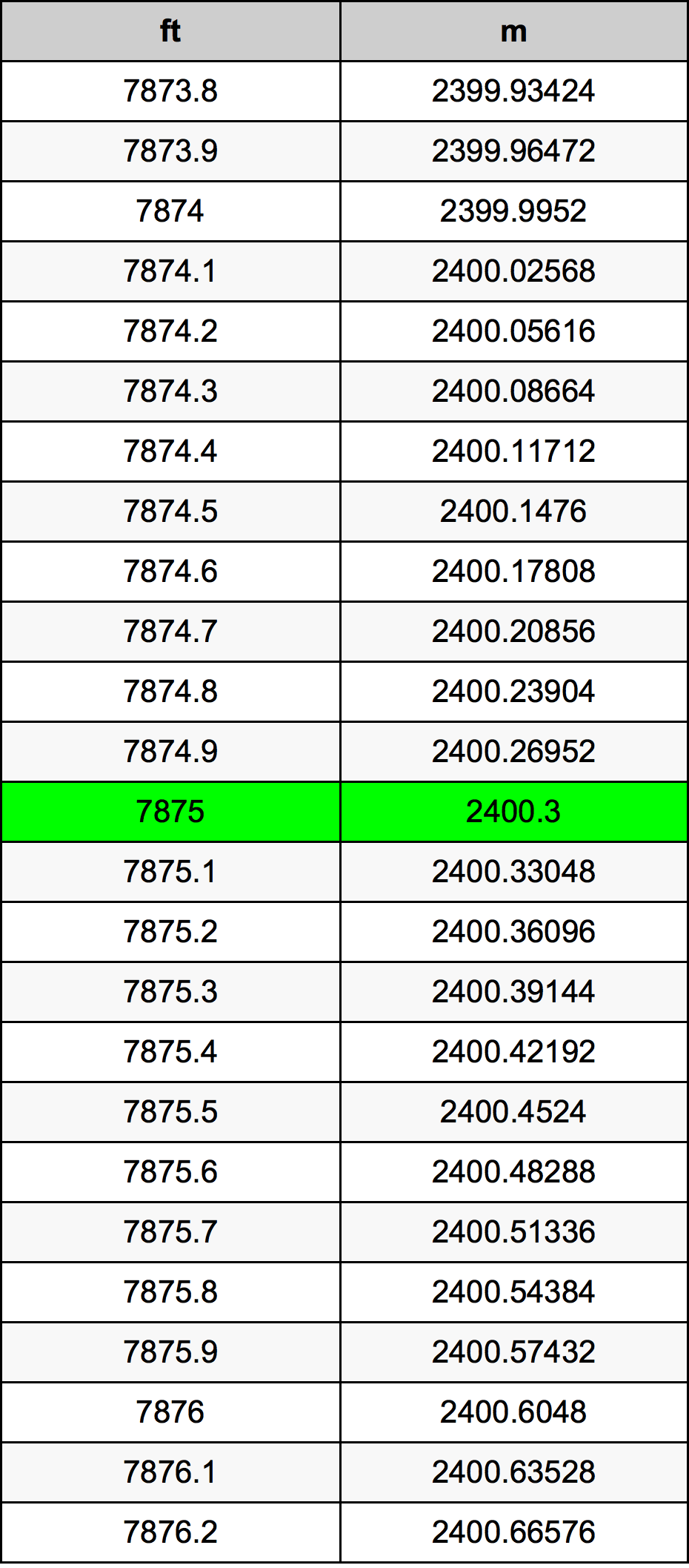 7875 Láb átszámítási táblázat