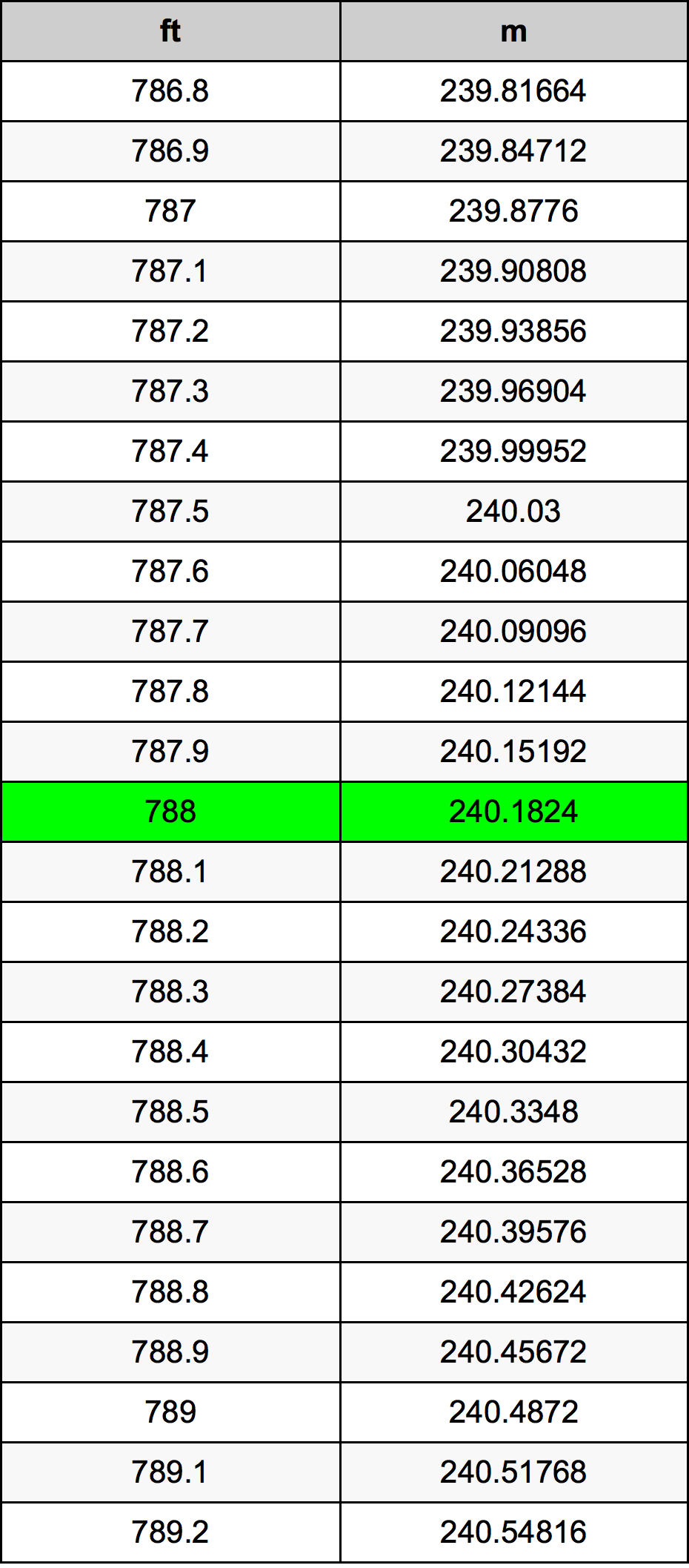 788 Foot Conversion Table