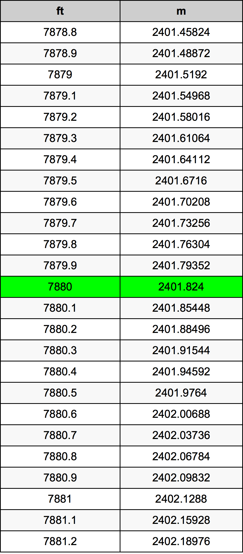 7880 Piedi konverżjoni tabella