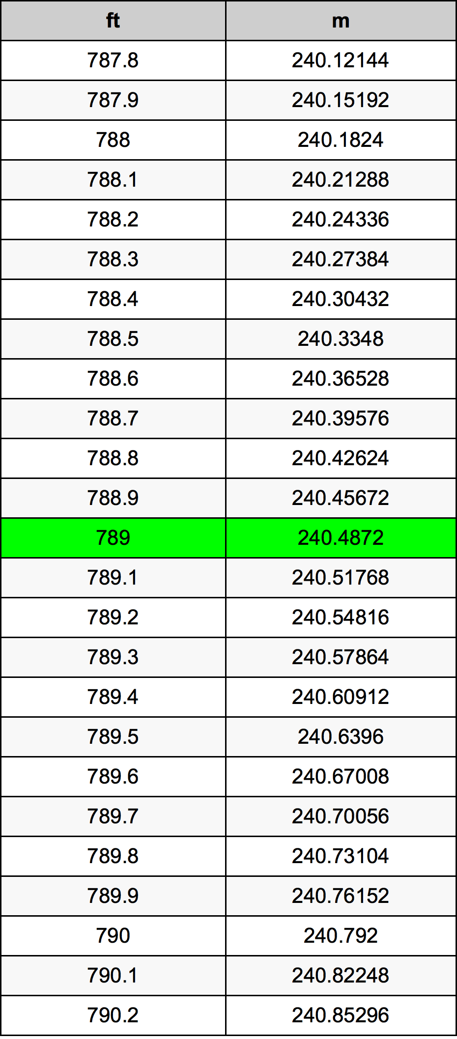 789 Láb átszámítási táblázat