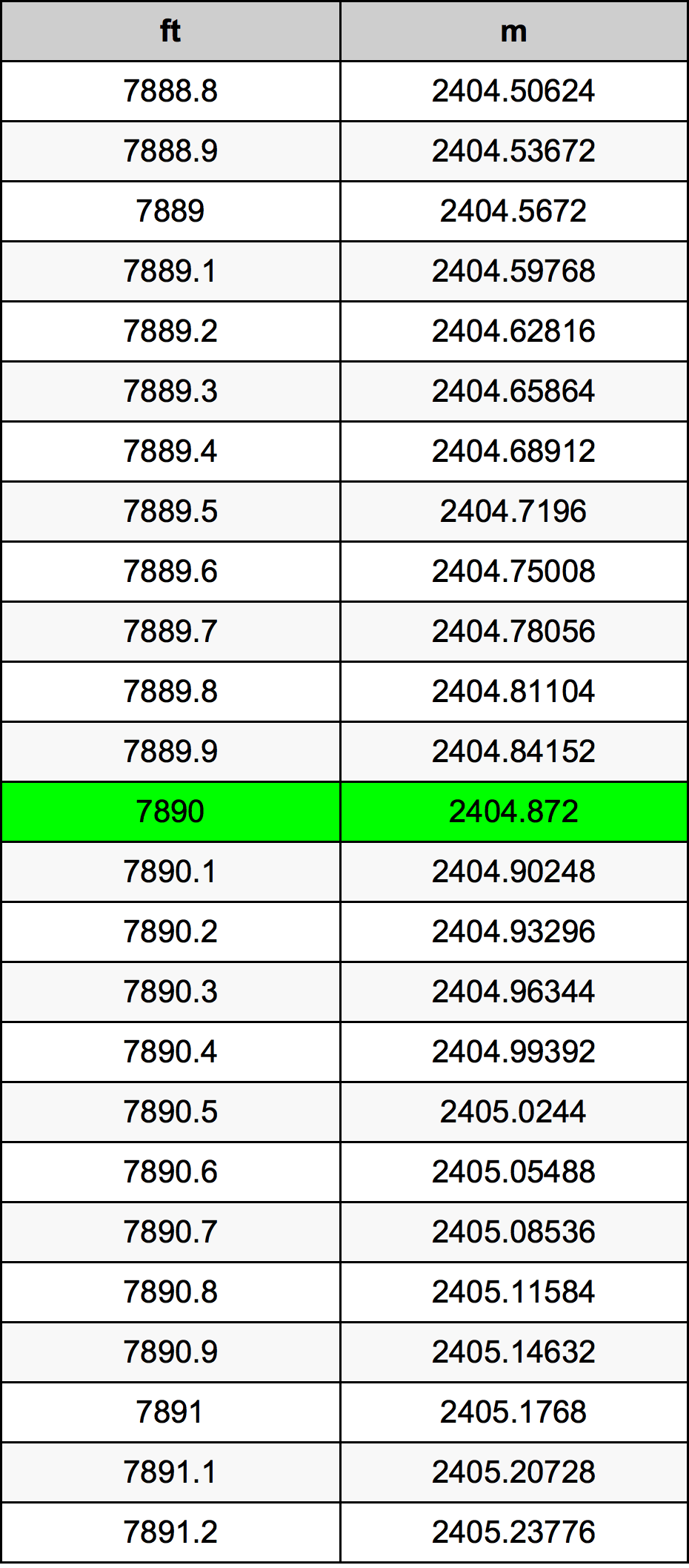 7890 Piedi konverżjoni tabella