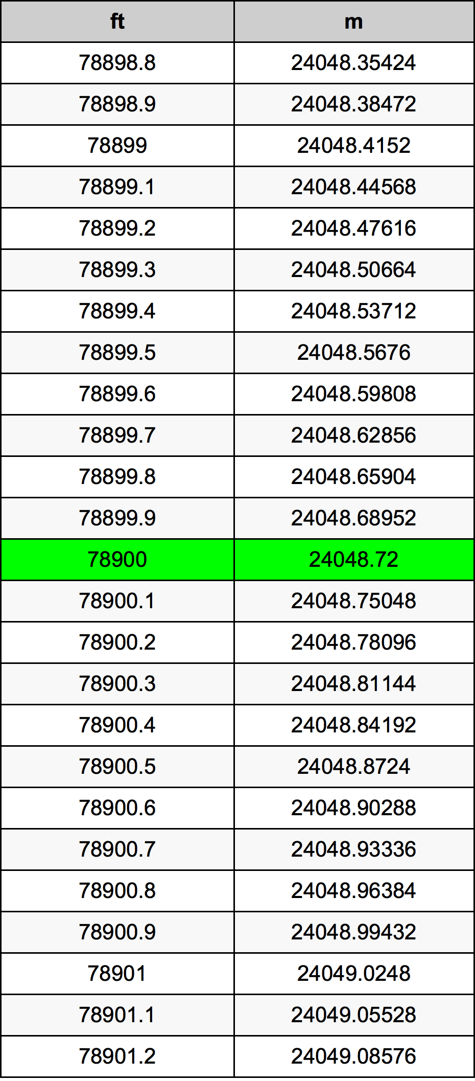 78900 Piedi konverżjoni tabella