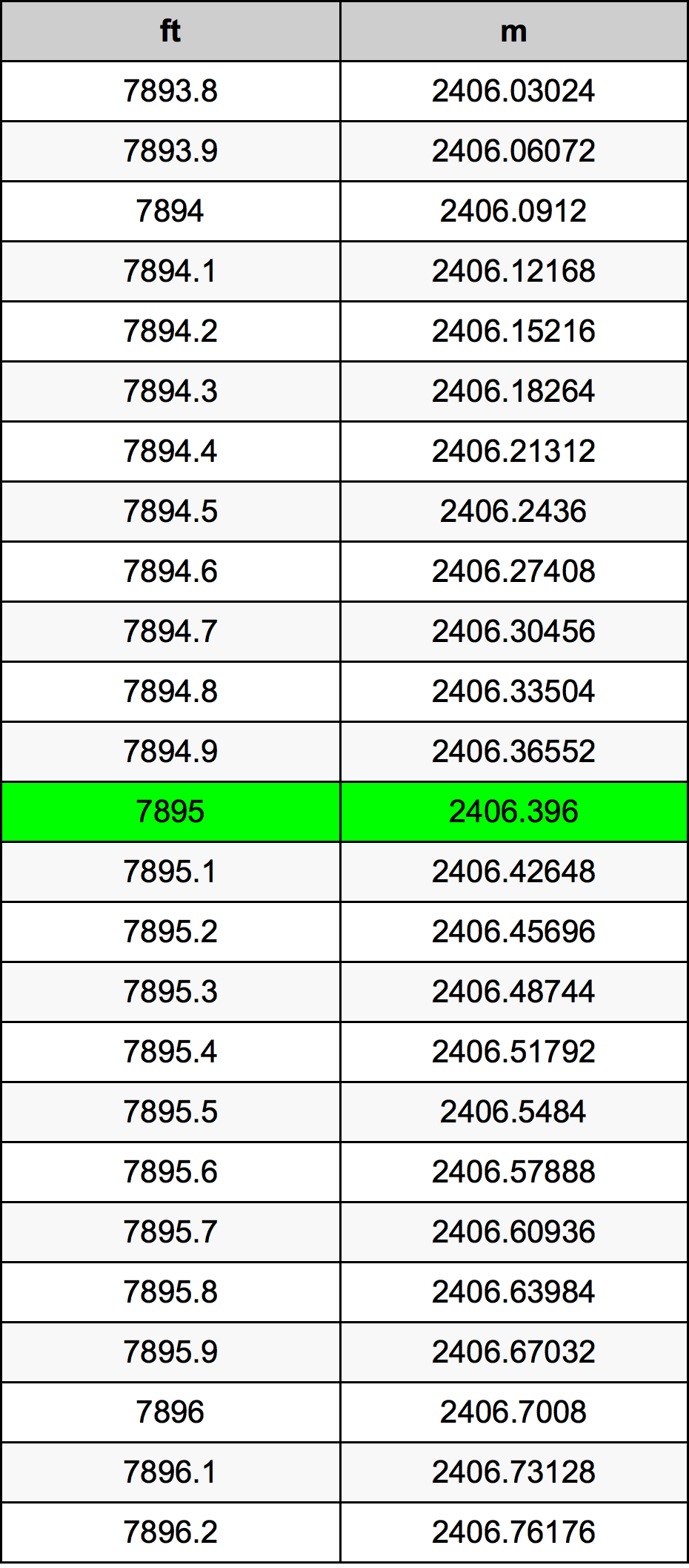 7895 Picior tabelul de conversie