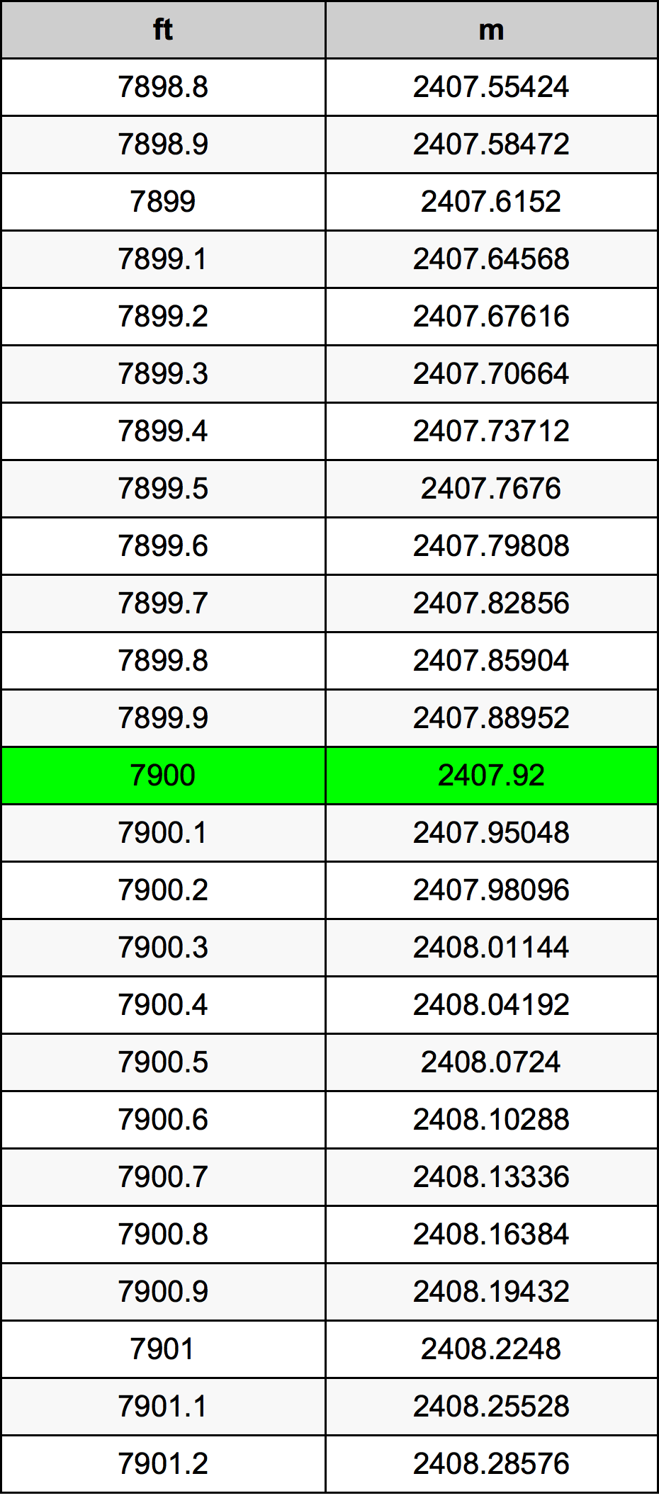 7900 Piede tabella di conversione
