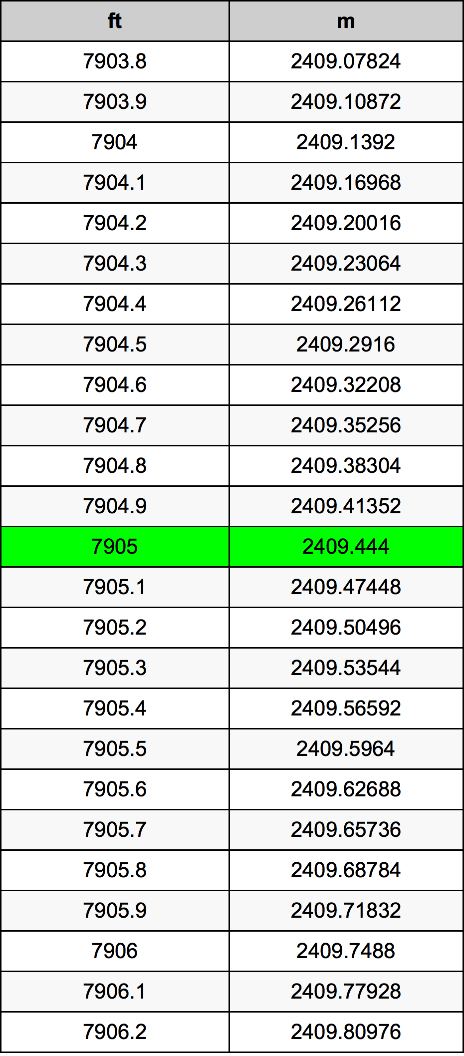 7905 Láb átszámítási táblázat