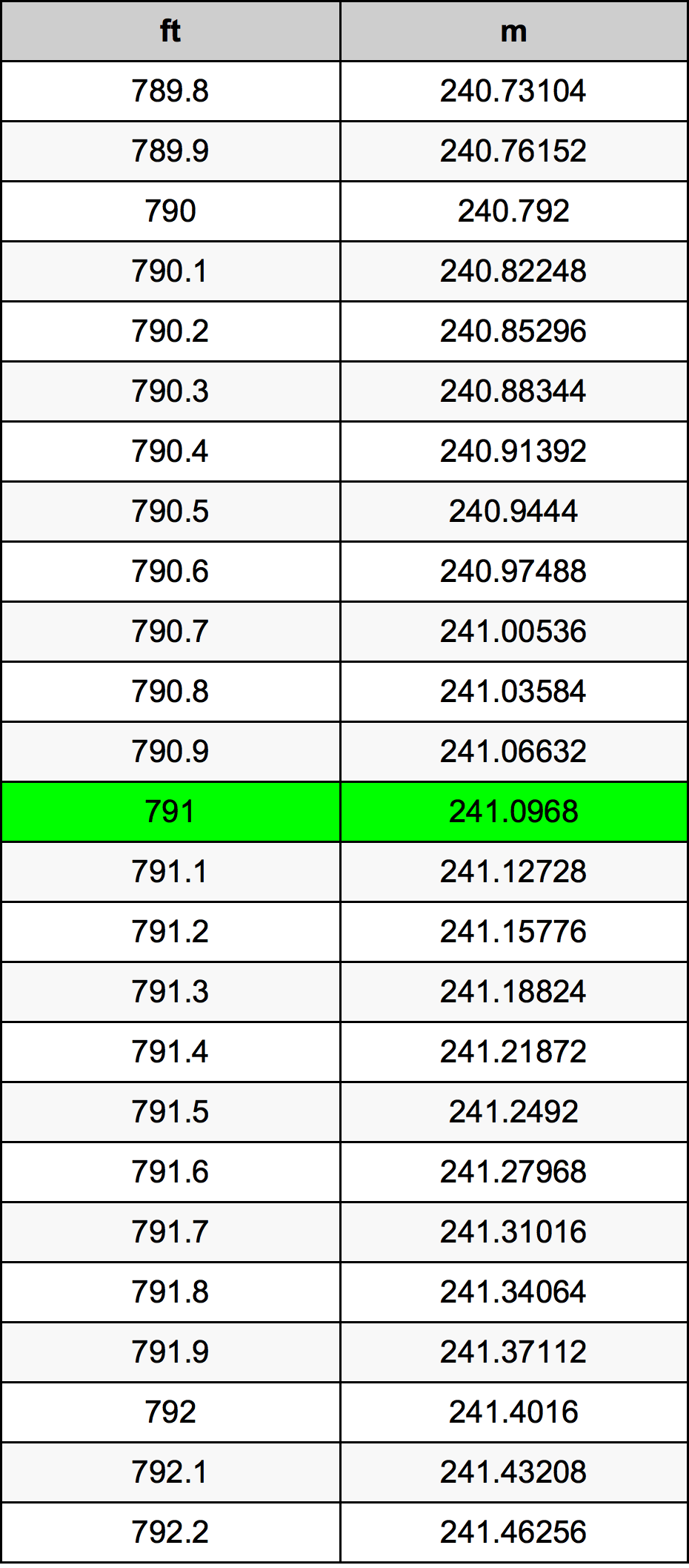 791 Foot Conversion Table