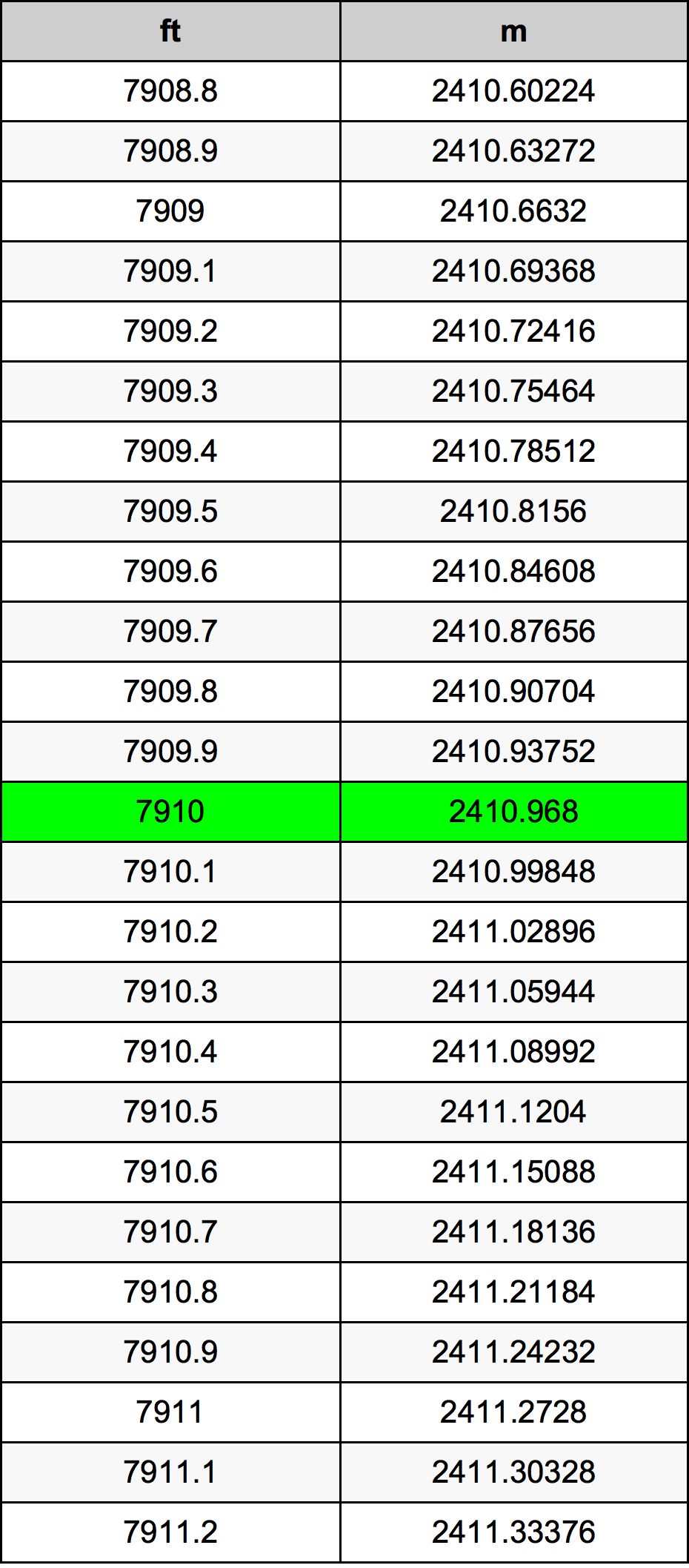 7910 Láb átszámítási táblázat