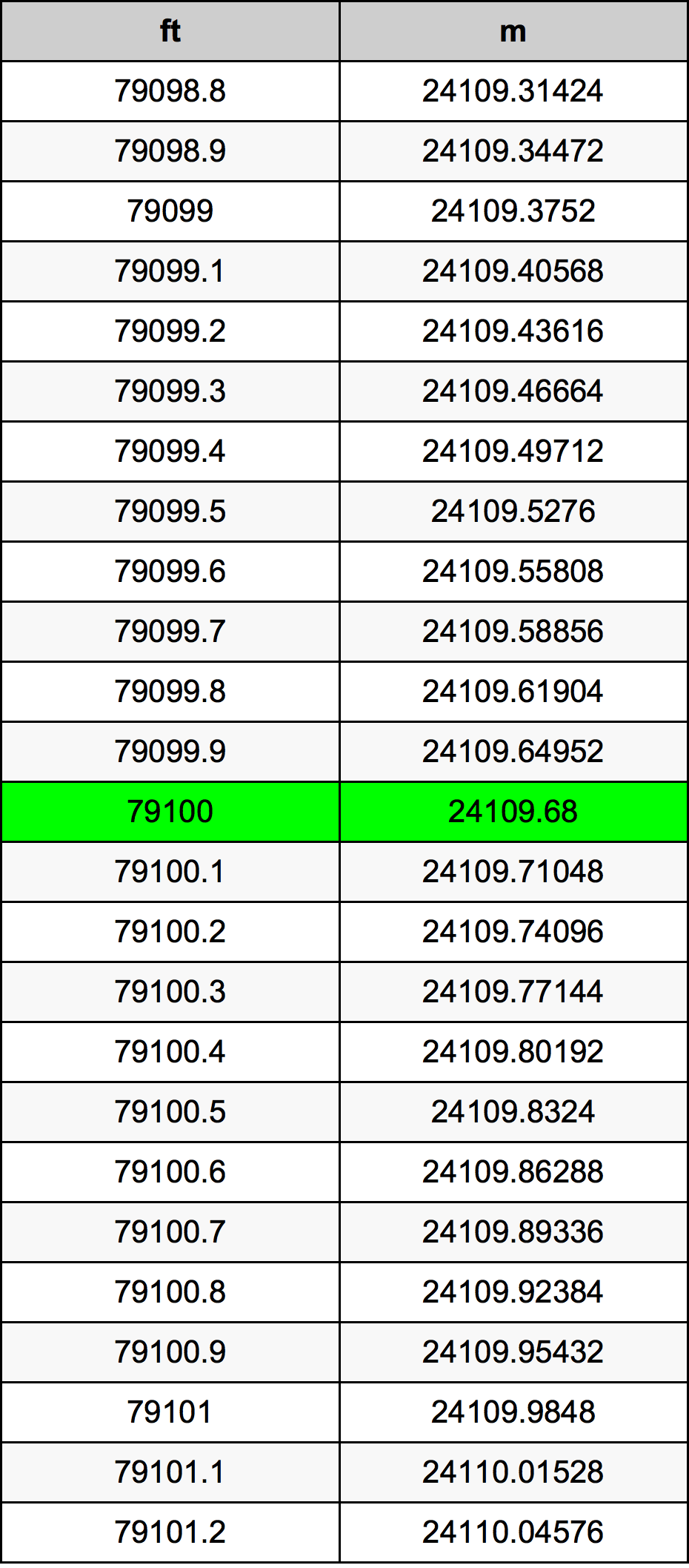 79100 Láb átszámítási táblázat