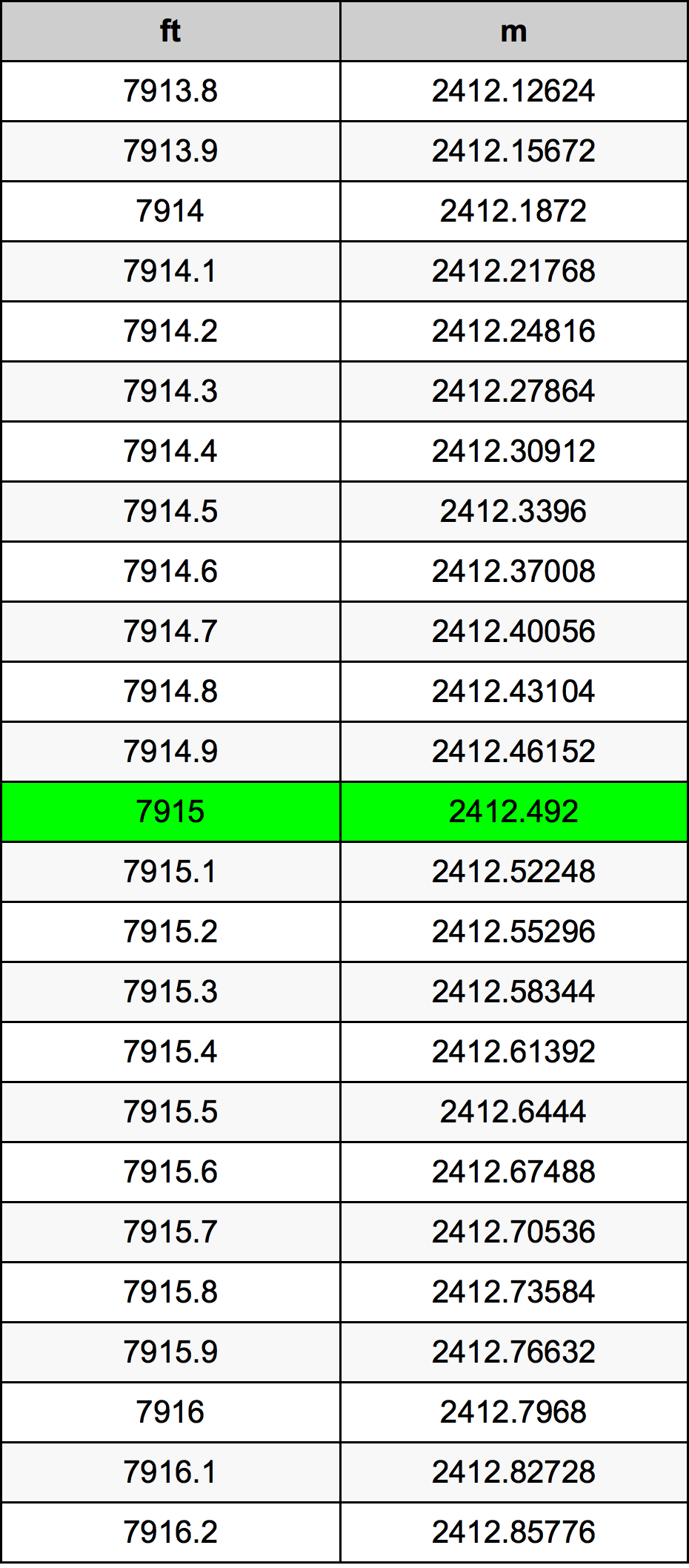 7915 Láb átszámítási táblázat