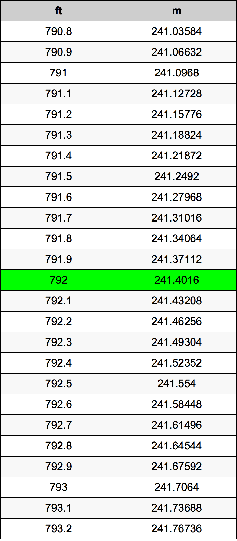 792 Piedi konverżjoni tabella