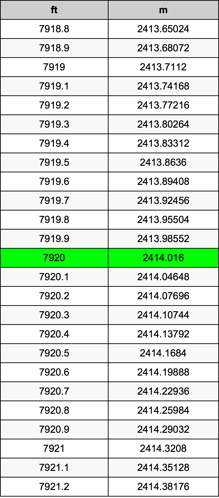 7920 Láb átszámítási táblázat