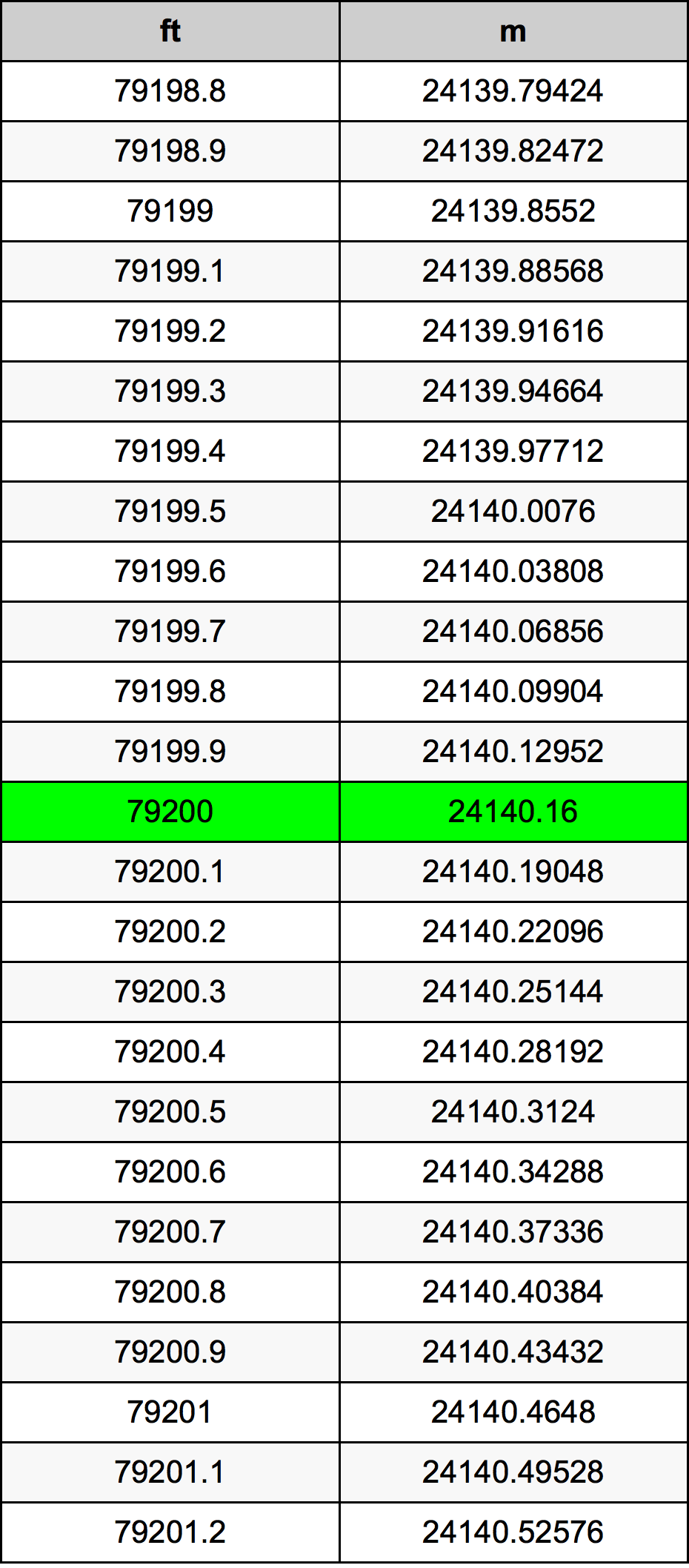 79200 Piede tabella di conversione