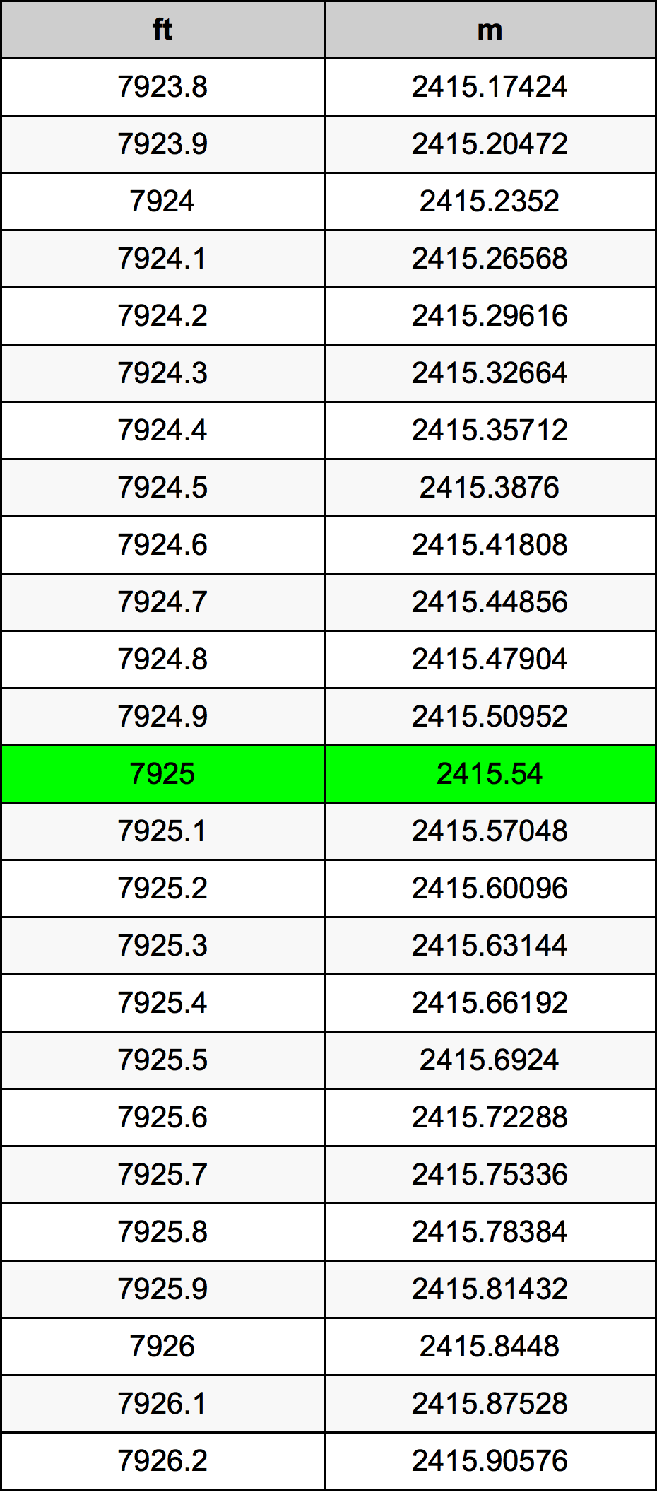 7925 Kaki konversi tabel