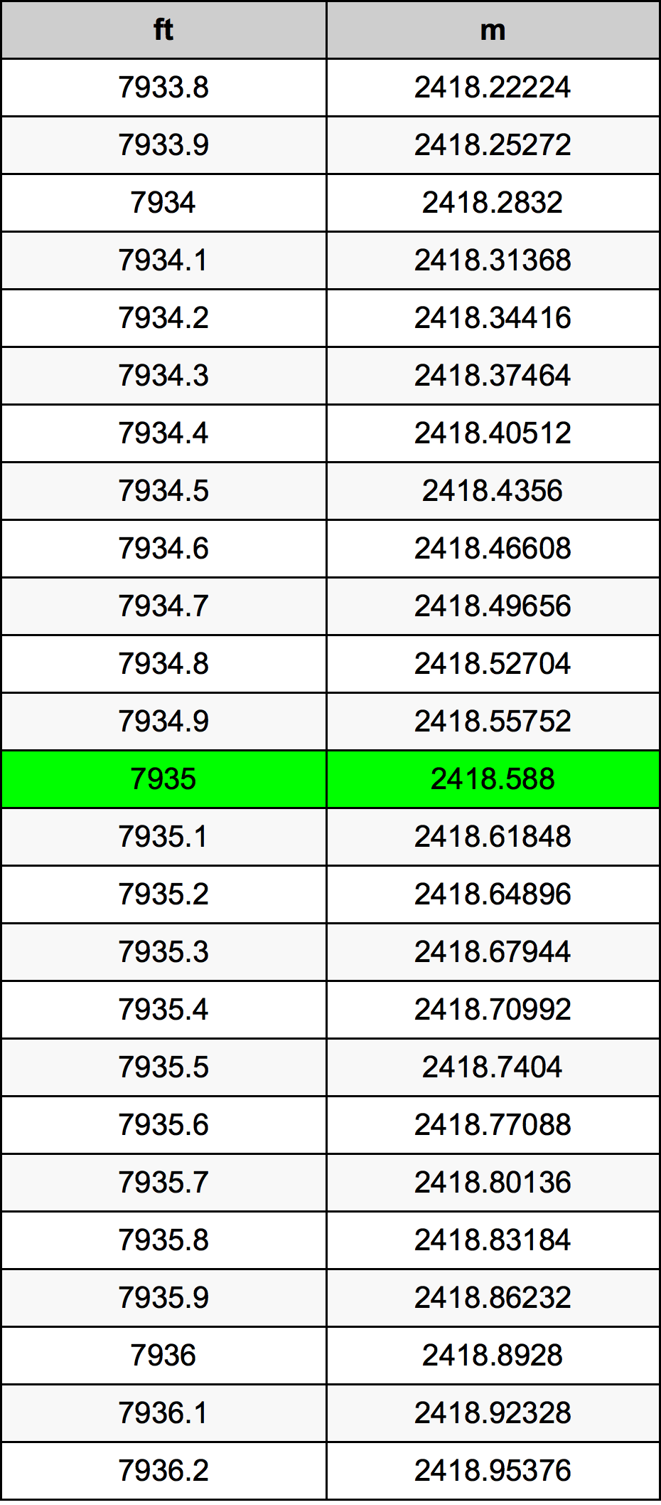 7935 Piedi konverżjoni tabella