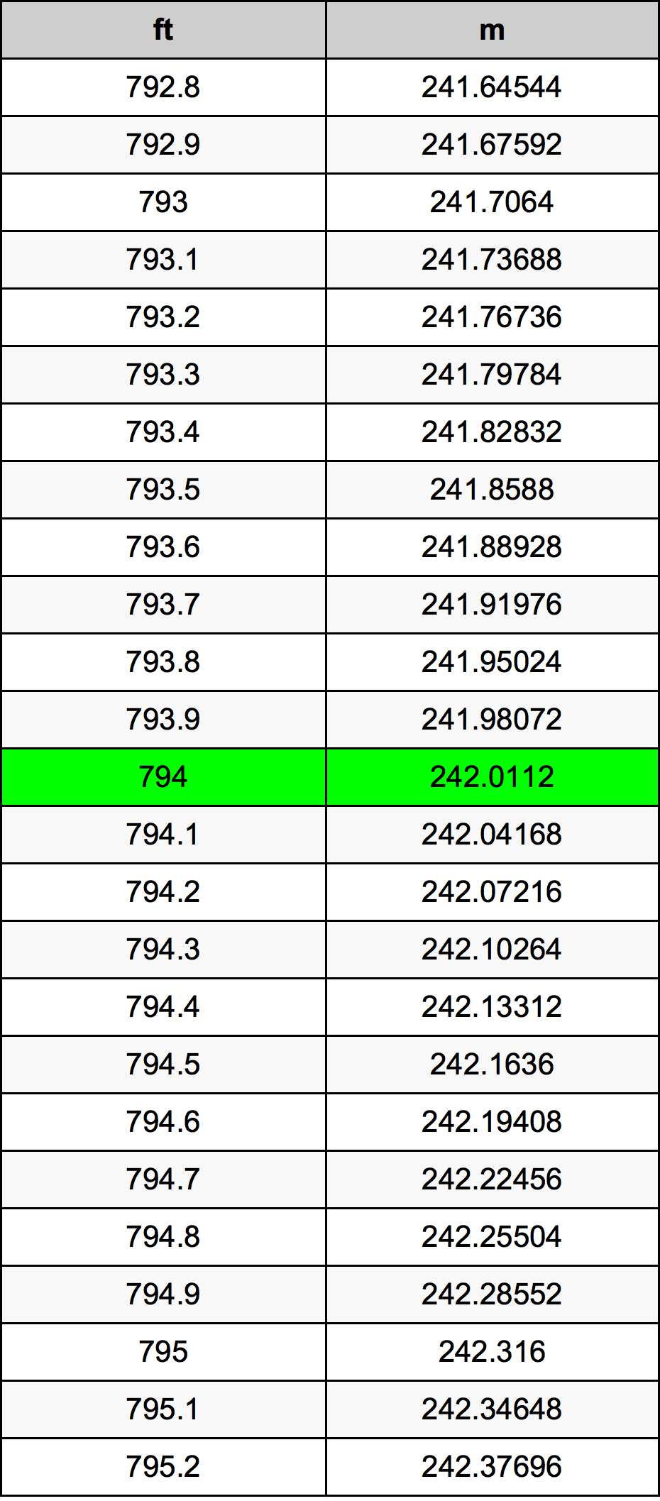 794 Piedi konverżjoni tabella