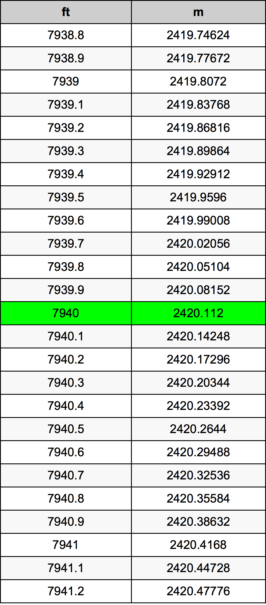 7940 Foot Conversion Table