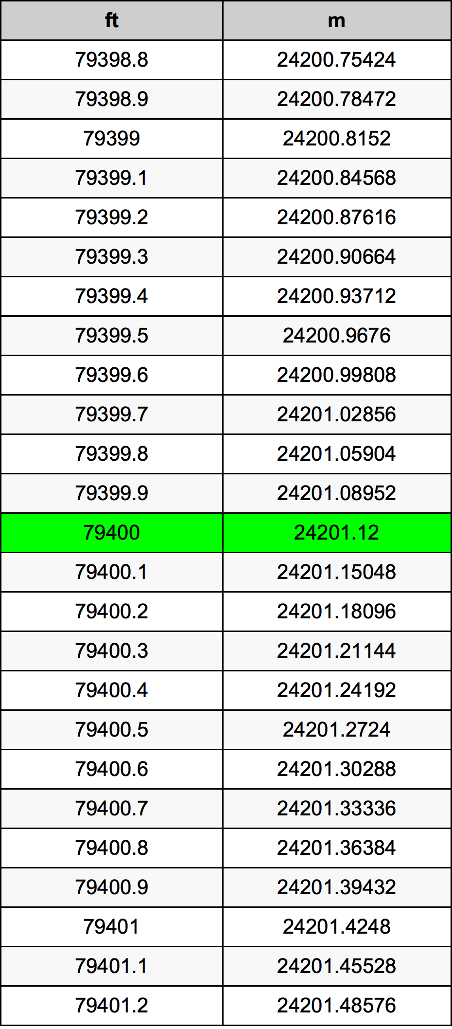 79400 Láb átszámítási táblázat