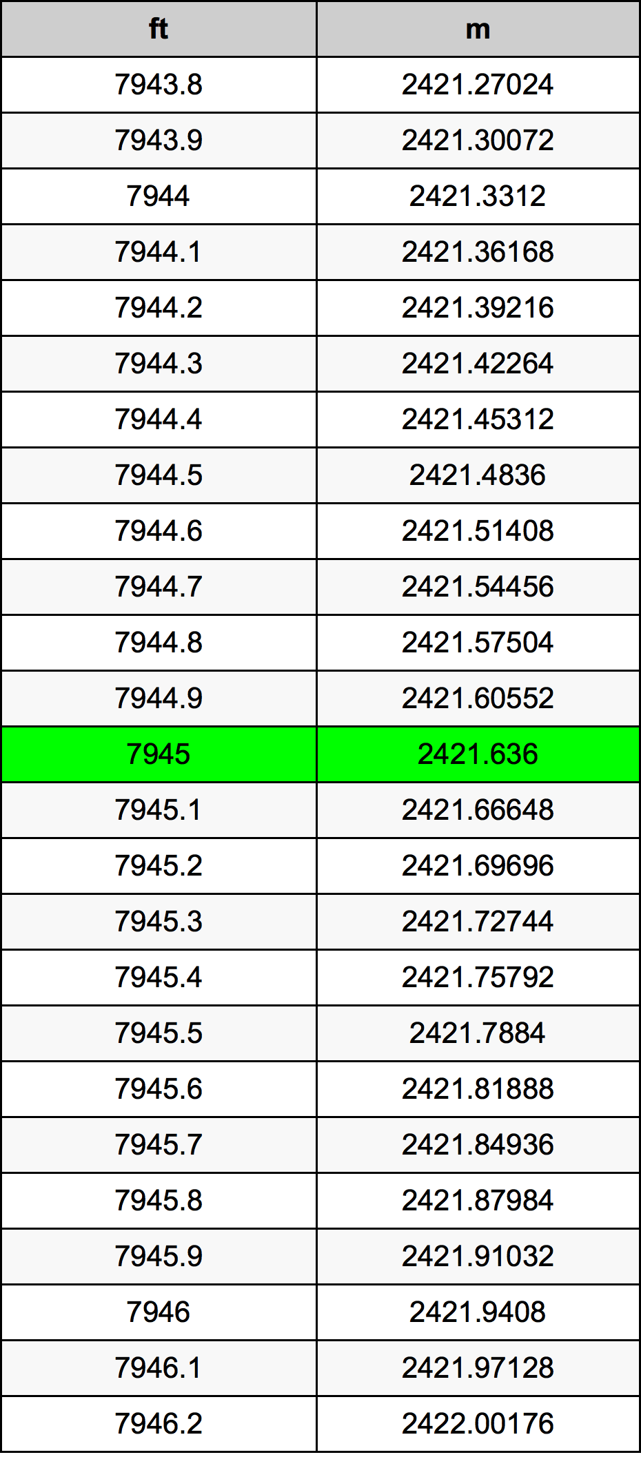 7945 Láb átszámítási táblázat