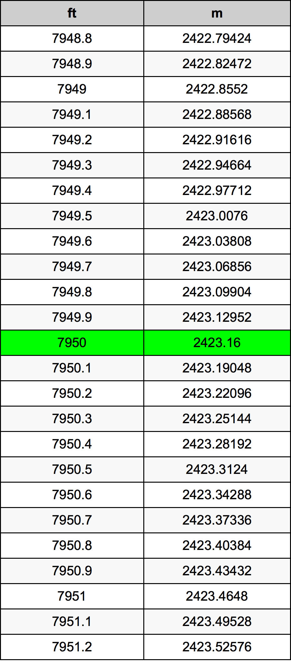 7950 Piedi konverżjoni tabella