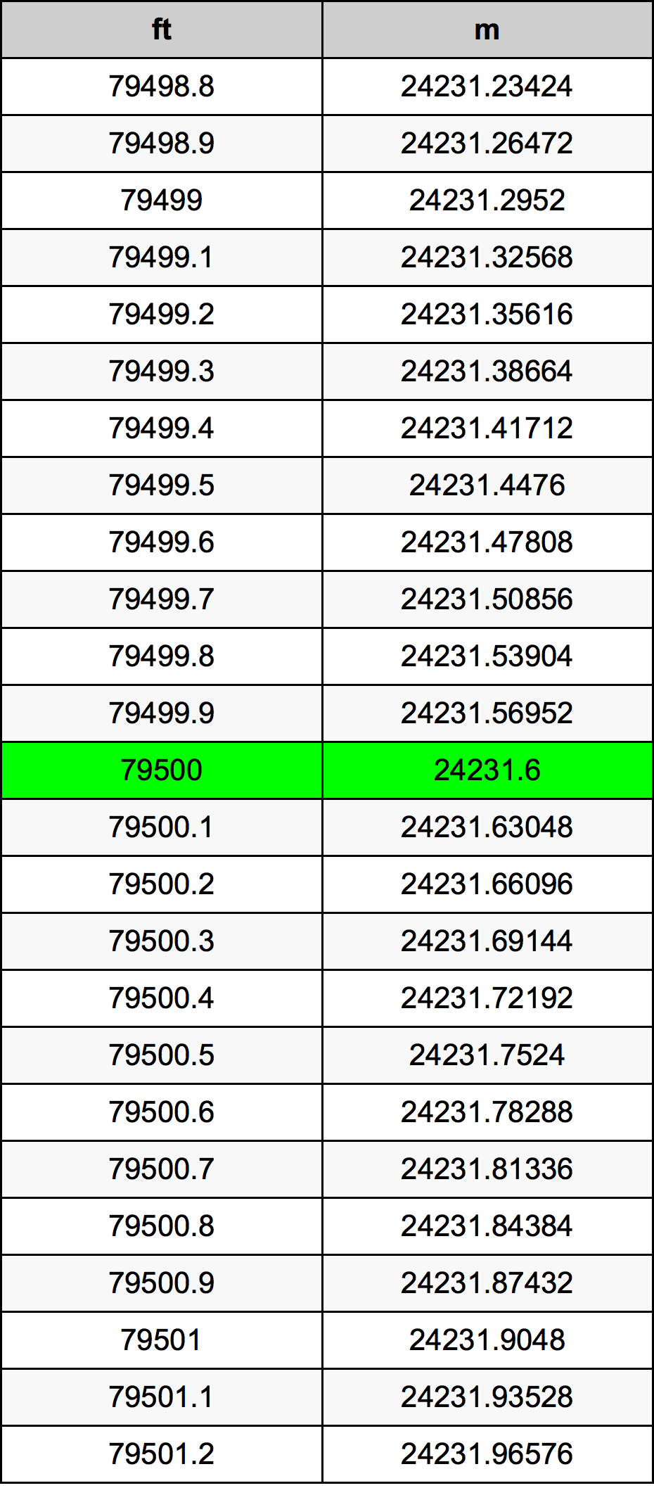 79500 Foot Conversion Table