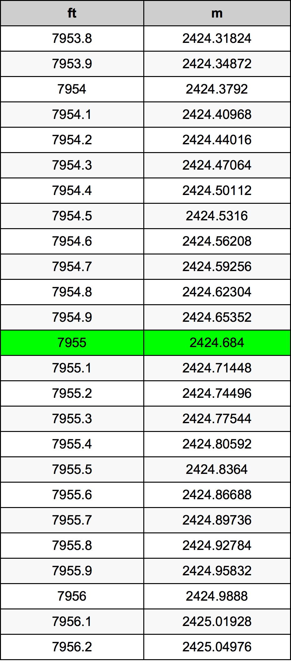 7955 Piedi konverżjoni tabella