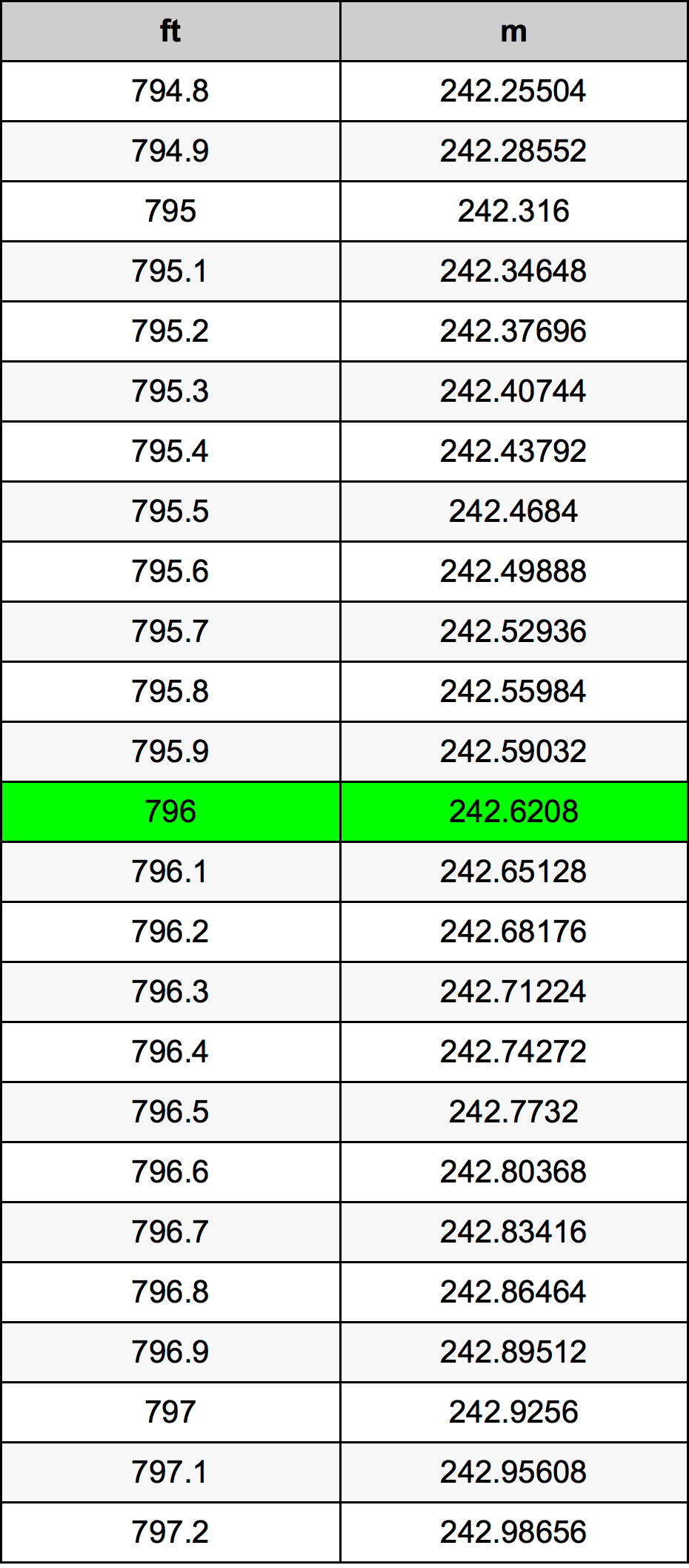 796 Foot Conversion Table