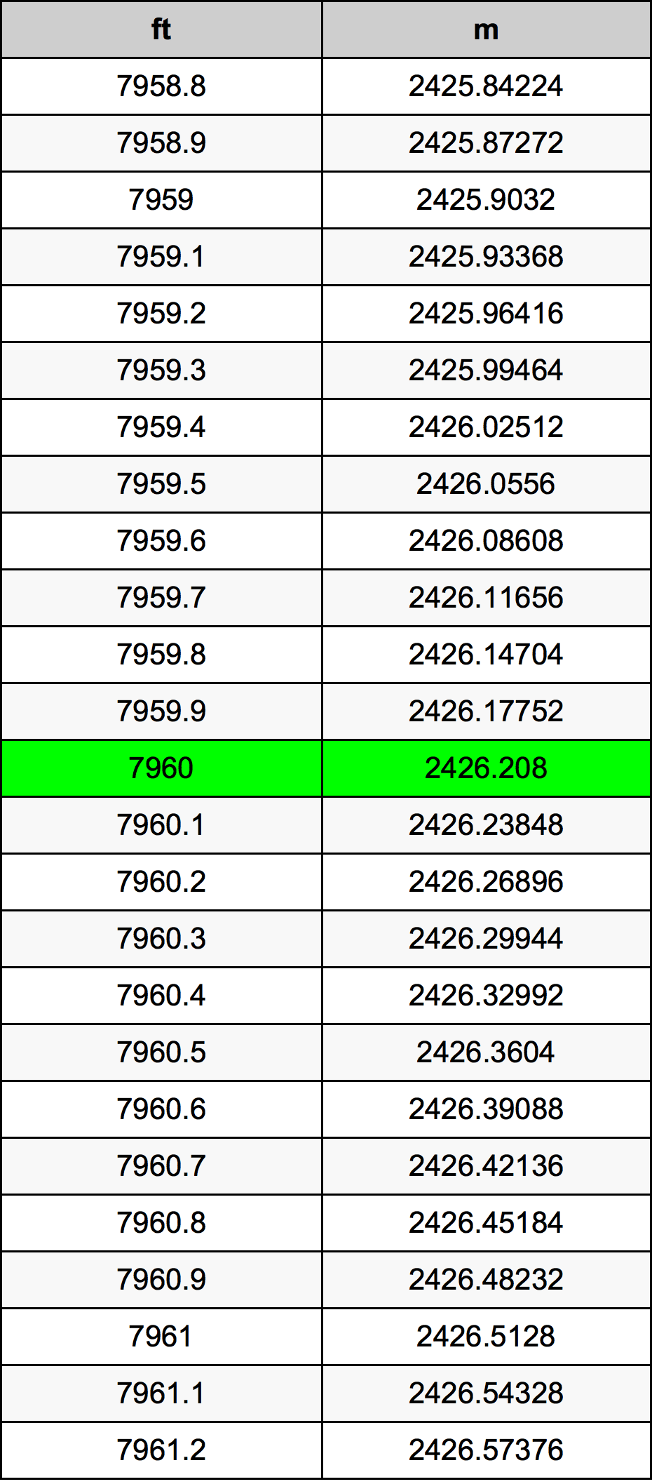 7960 Láb átszámítási táblázat